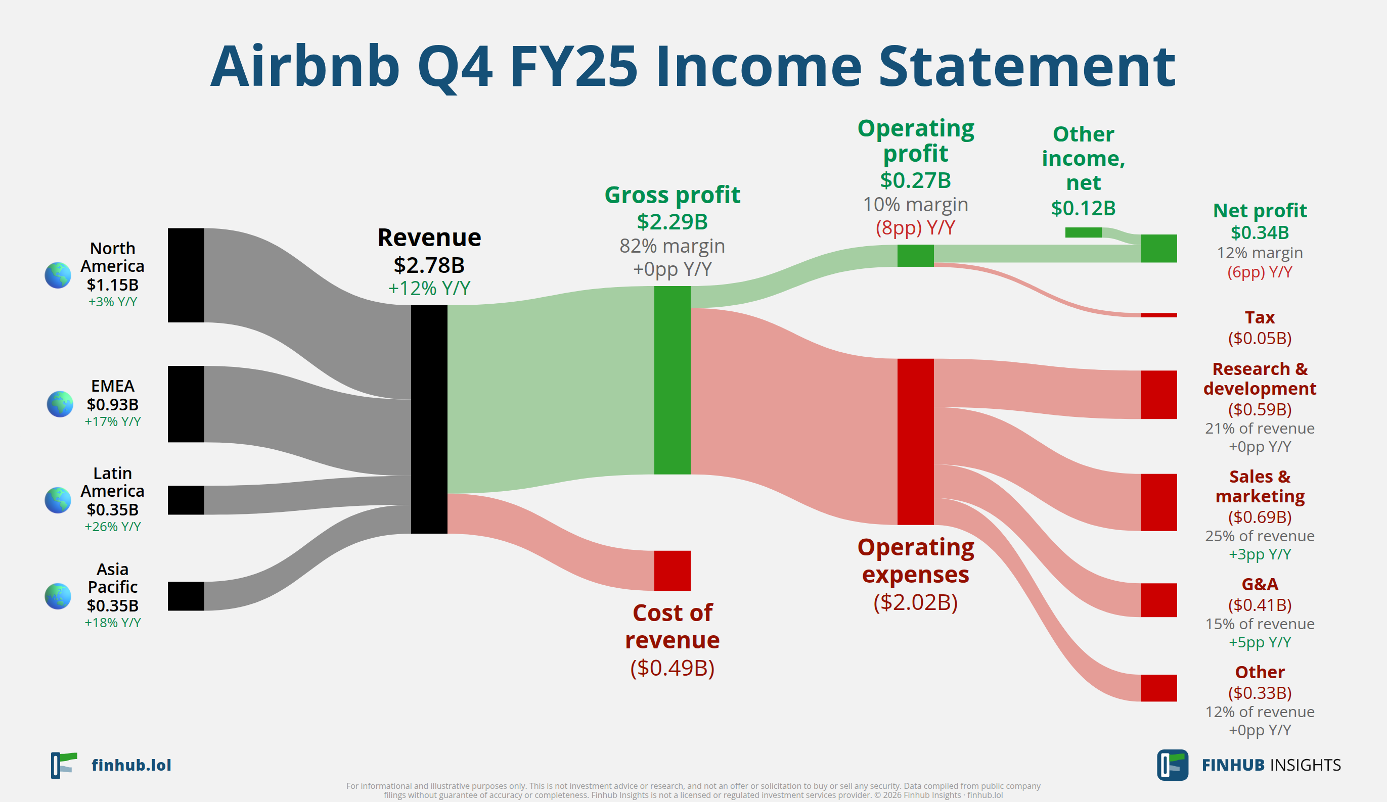 Sankey diagram of Airbnb's income statement for Q4 FY25: revenue of $2.8 billion splits into segments and flows out into costs, taxes and net profit.