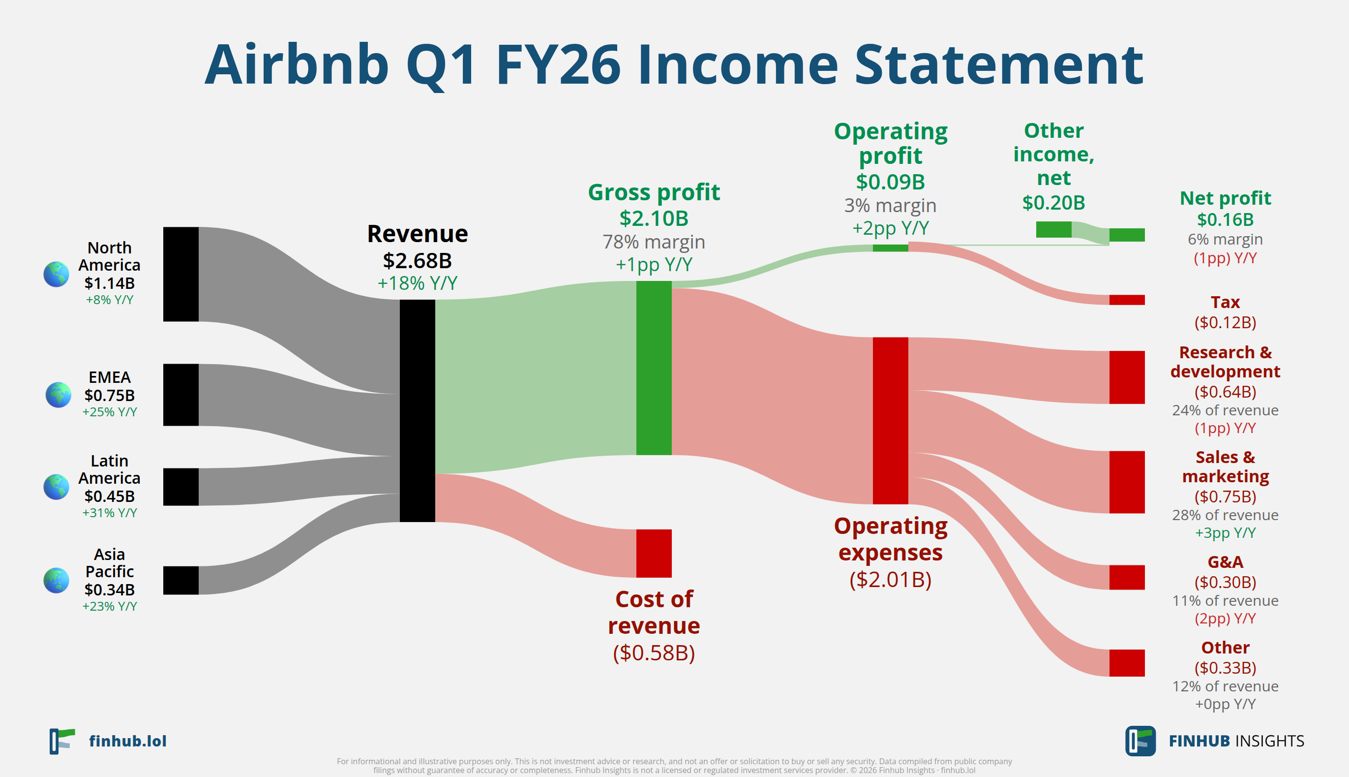 Sankey diagram of Airbnb's income statement for Q1 FY26: revenue of $2.7 billion splits into segments and flows out into costs, taxes and net profit.