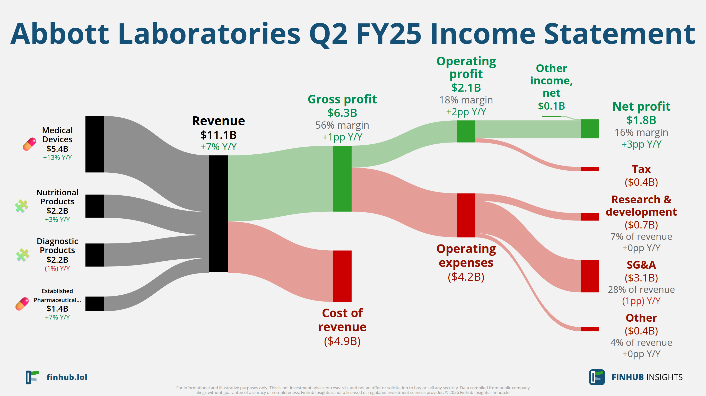 Sankey diagram of Abbott Laboratories's income statement for Q2 FY25: revenue of $11.1 billion splits into segments and flows out into costs, taxes and net profit.
