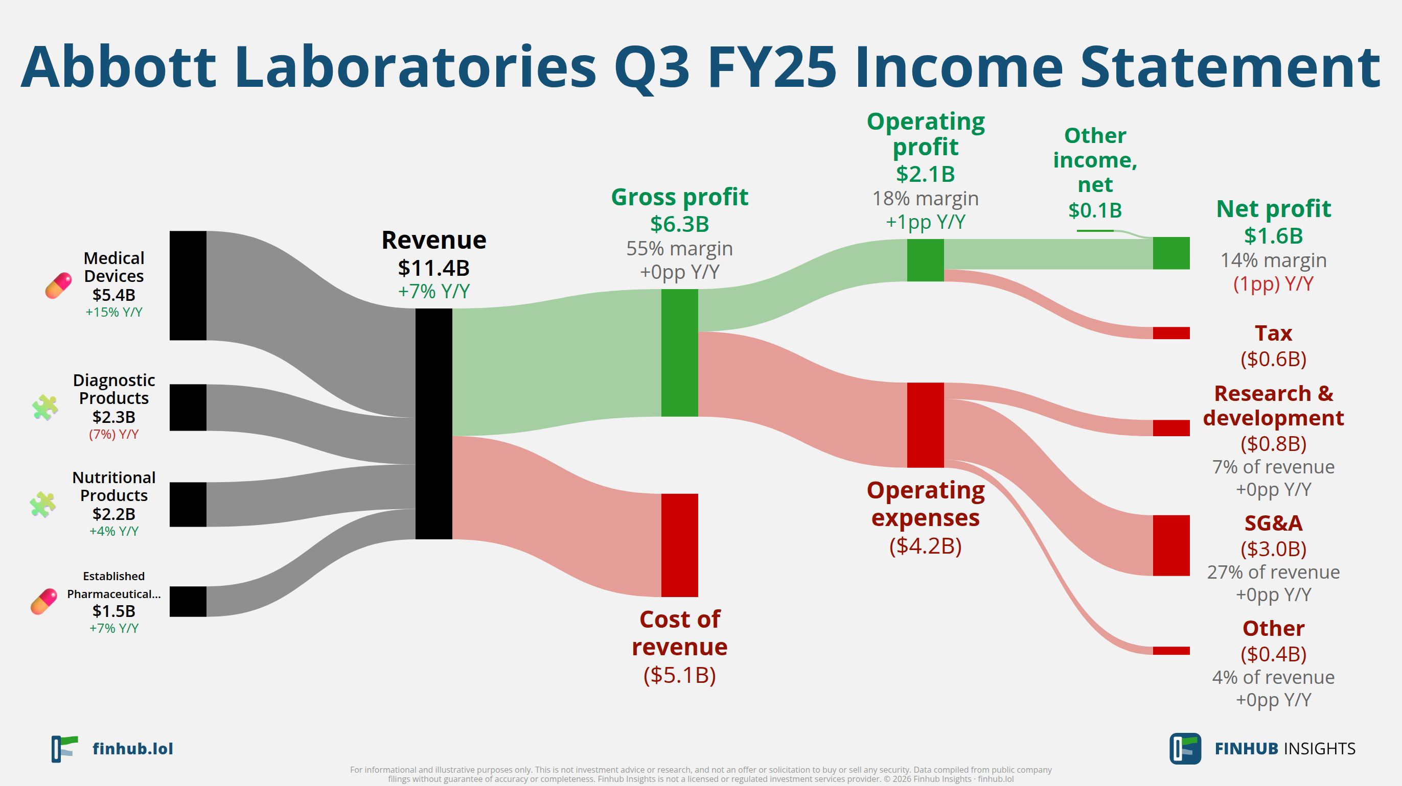 Sankey diagram of Abbott Laboratories's income statement for Q3 FY25: revenue of $11.4 billion splits into segments and flows out into costs, taxes and net profit.