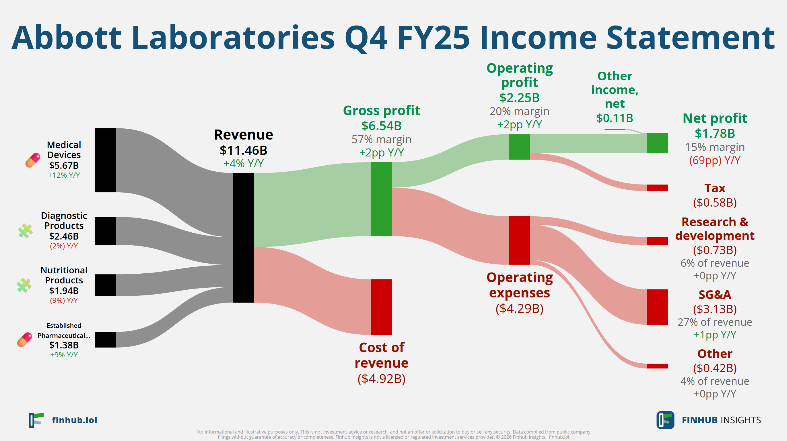 Sankey diagram of Abbott Laboratories's income statement for Q4 FY25: revenue of $11.5 billion splits into segments and flows out into costs, taxes and net profit.