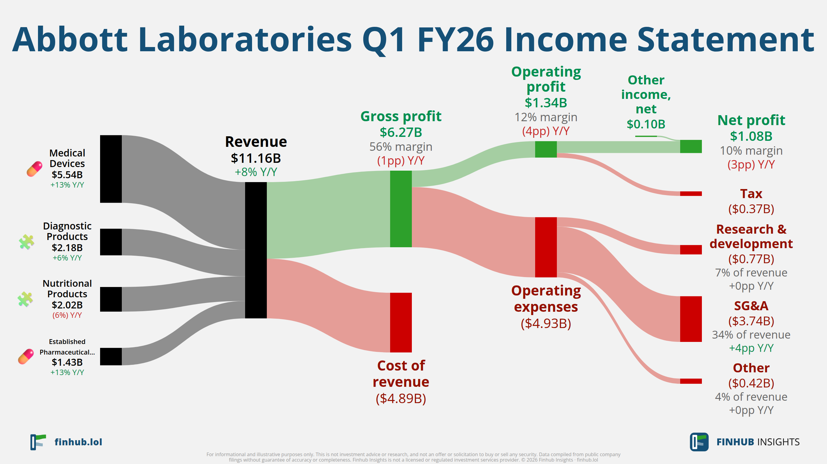 Sankey diagram of Abbott Laboratories's income statement for Q1 FY26