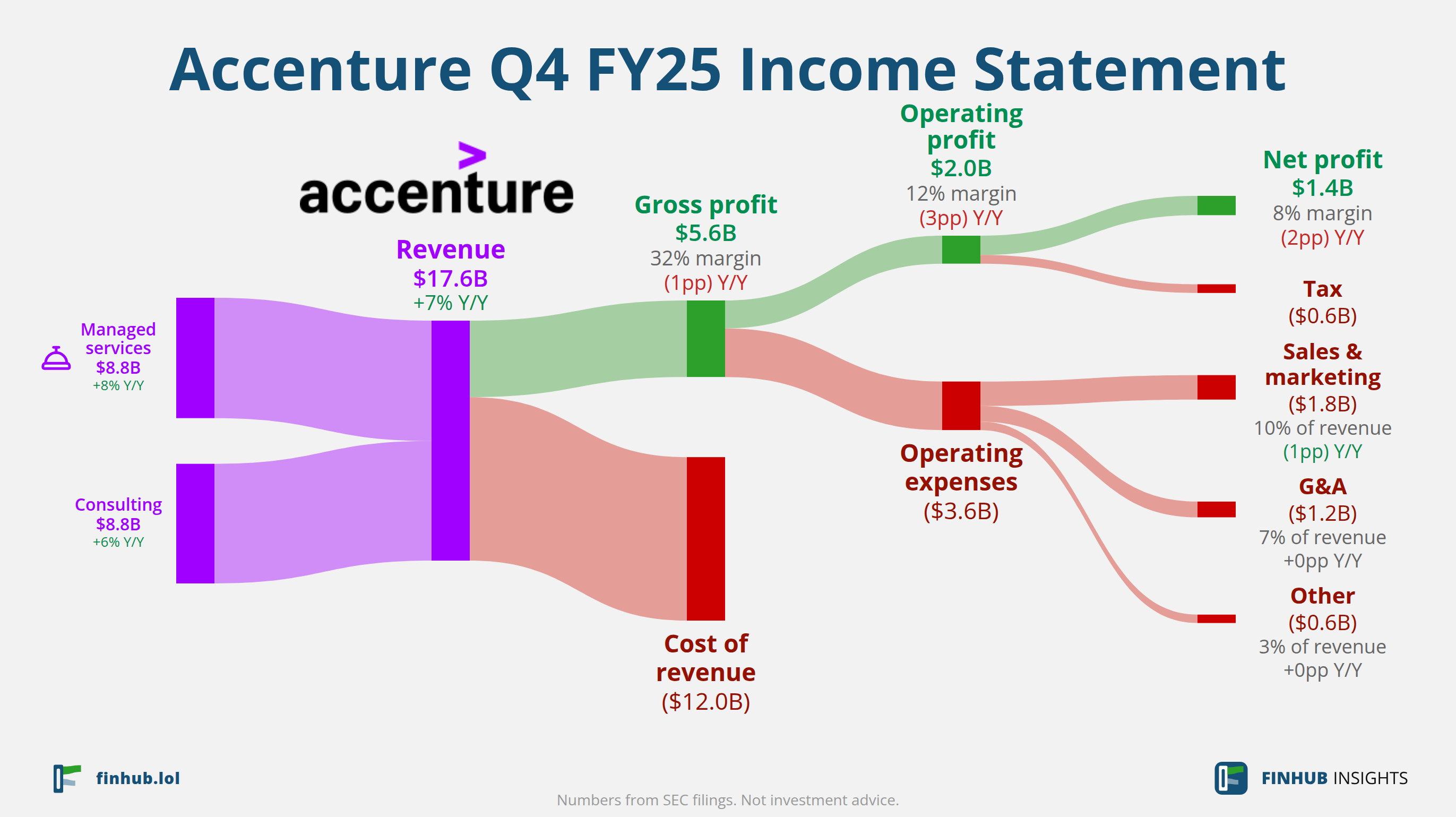 Sankey diagram of Accenture's income statement for Q4 FY25: revenue of $17.6 billion splits into segments and flows out into costs, taxes and net profit.