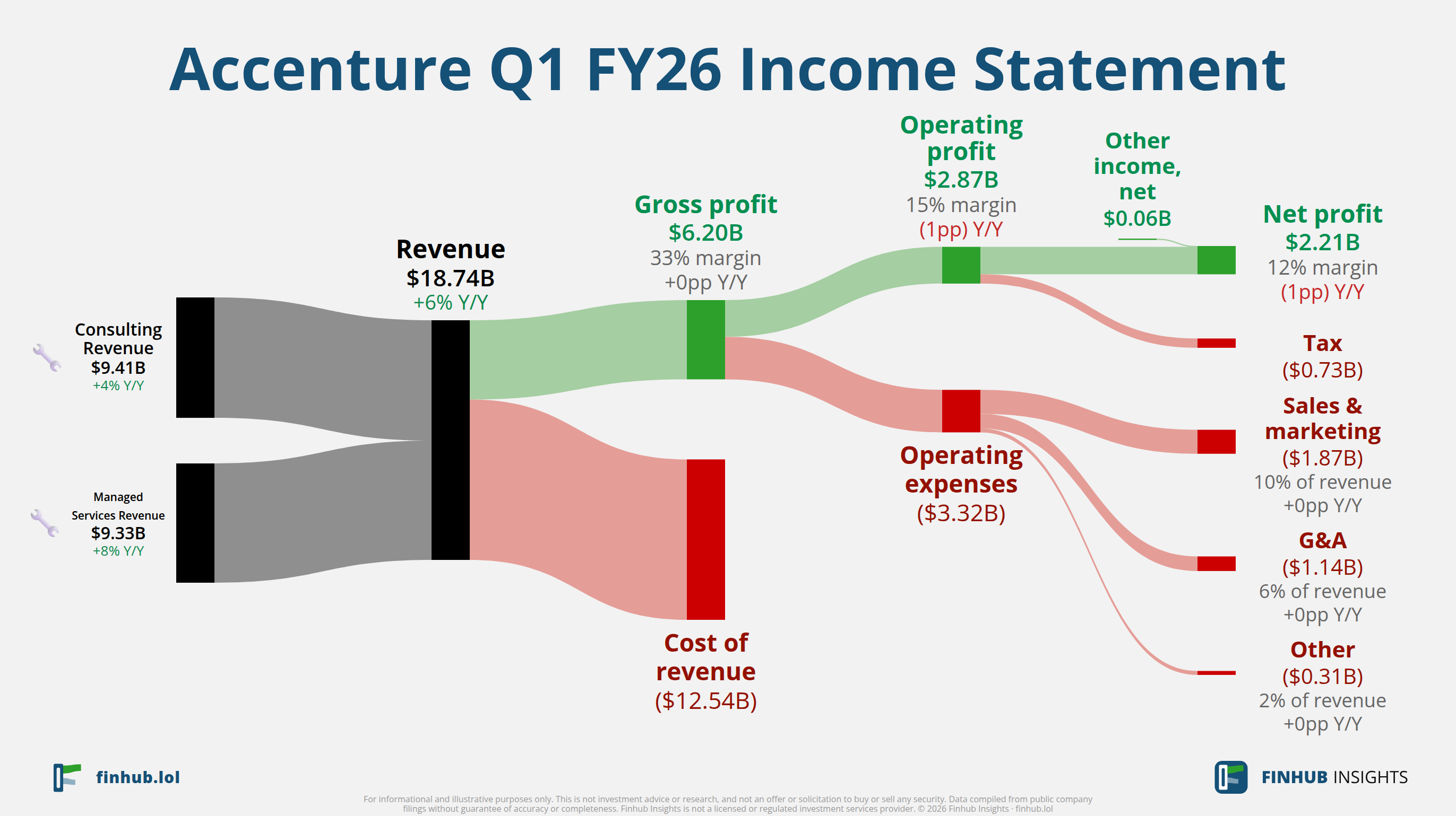 Sankey diagram of Accenture's income statement for Q1 FY26: revenue of $18.7 billion splits into segments and flows out into costs, taxes and net profit.