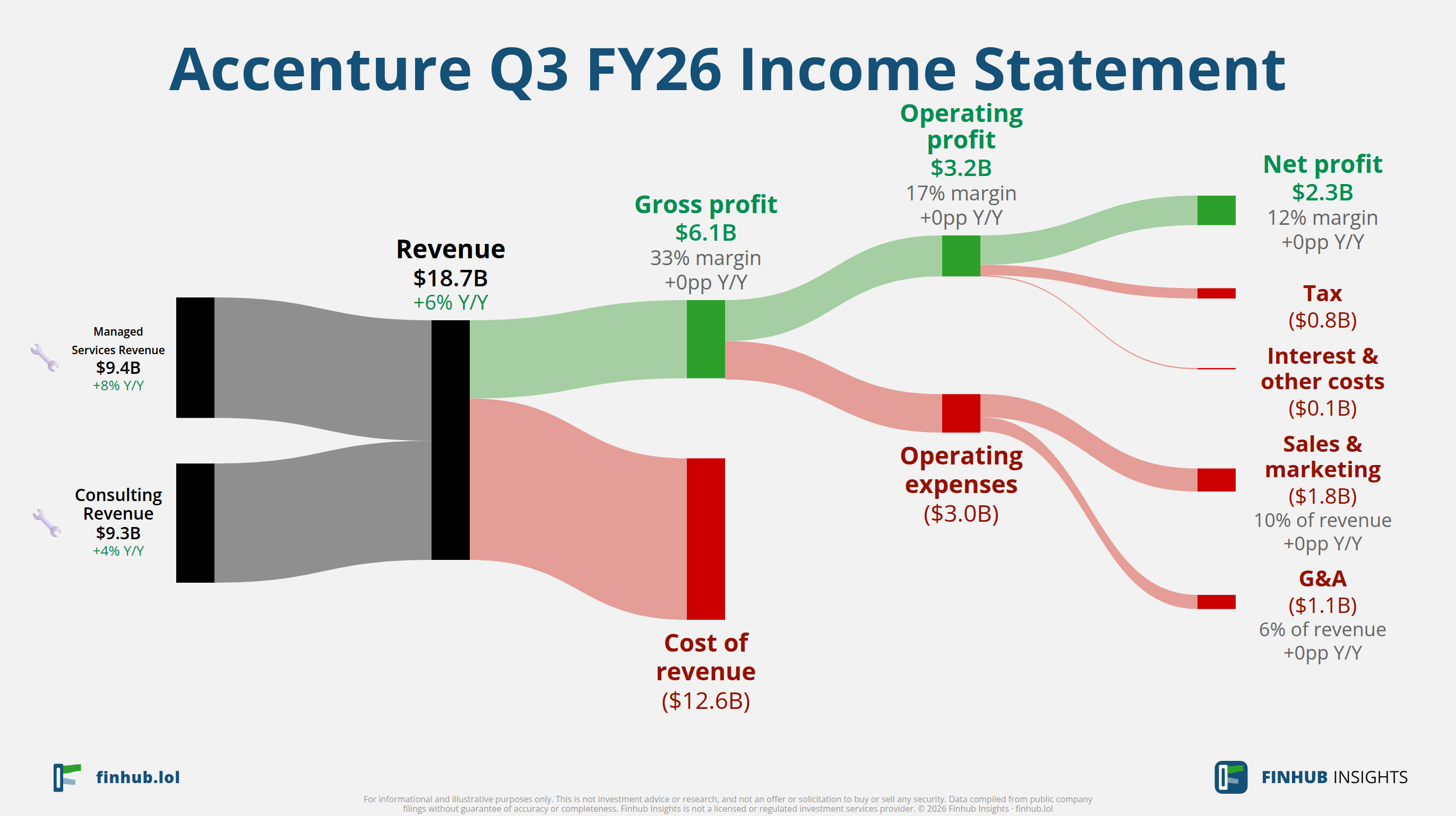 Sankey diagram of Accenture's income statement for Q3 FY26
