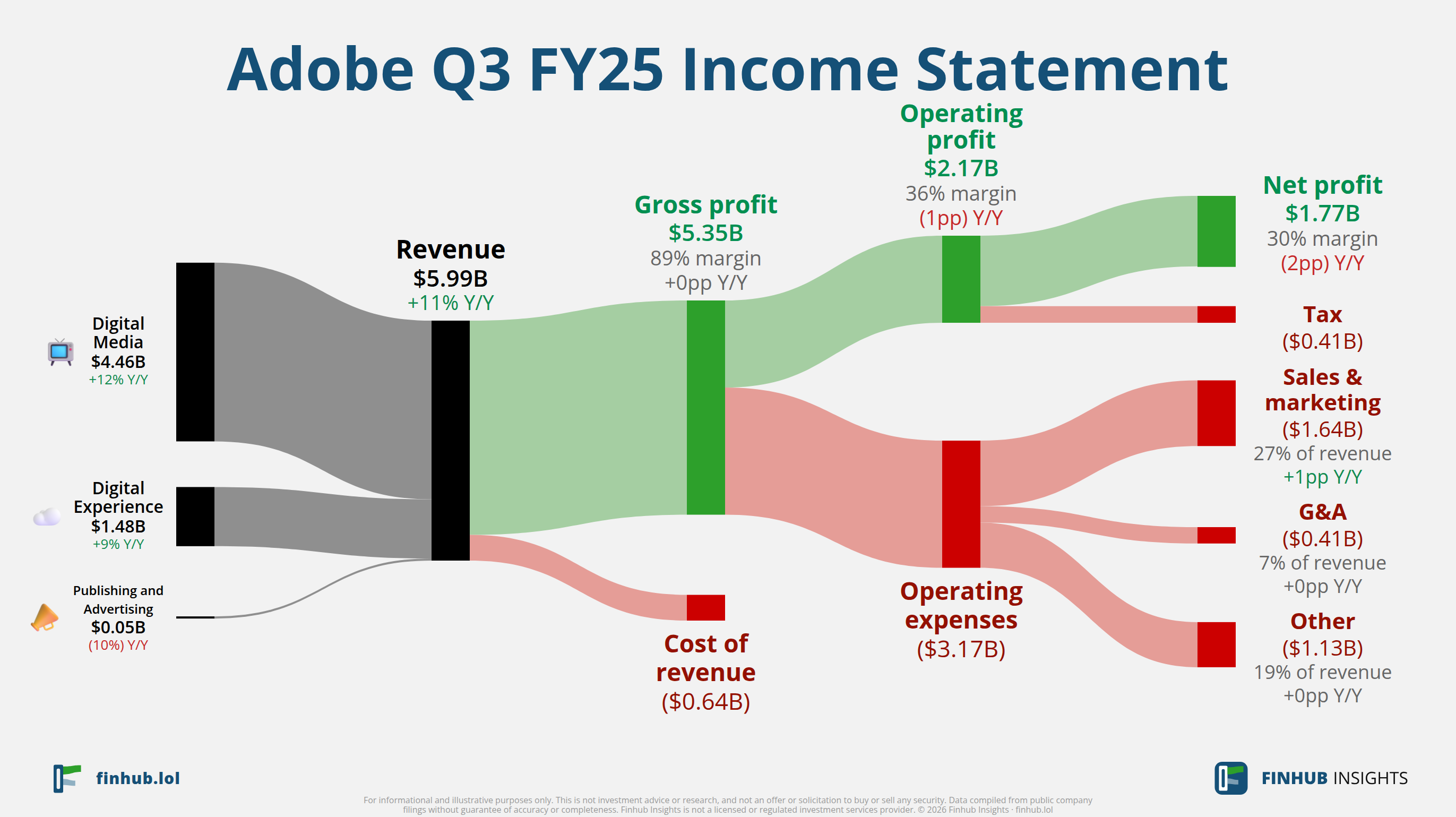 Sankey diagram of Adobe's income statement for Q3 FY25: revenue of $6 billion splits into segments and flows out into costs, taxes and net profit.