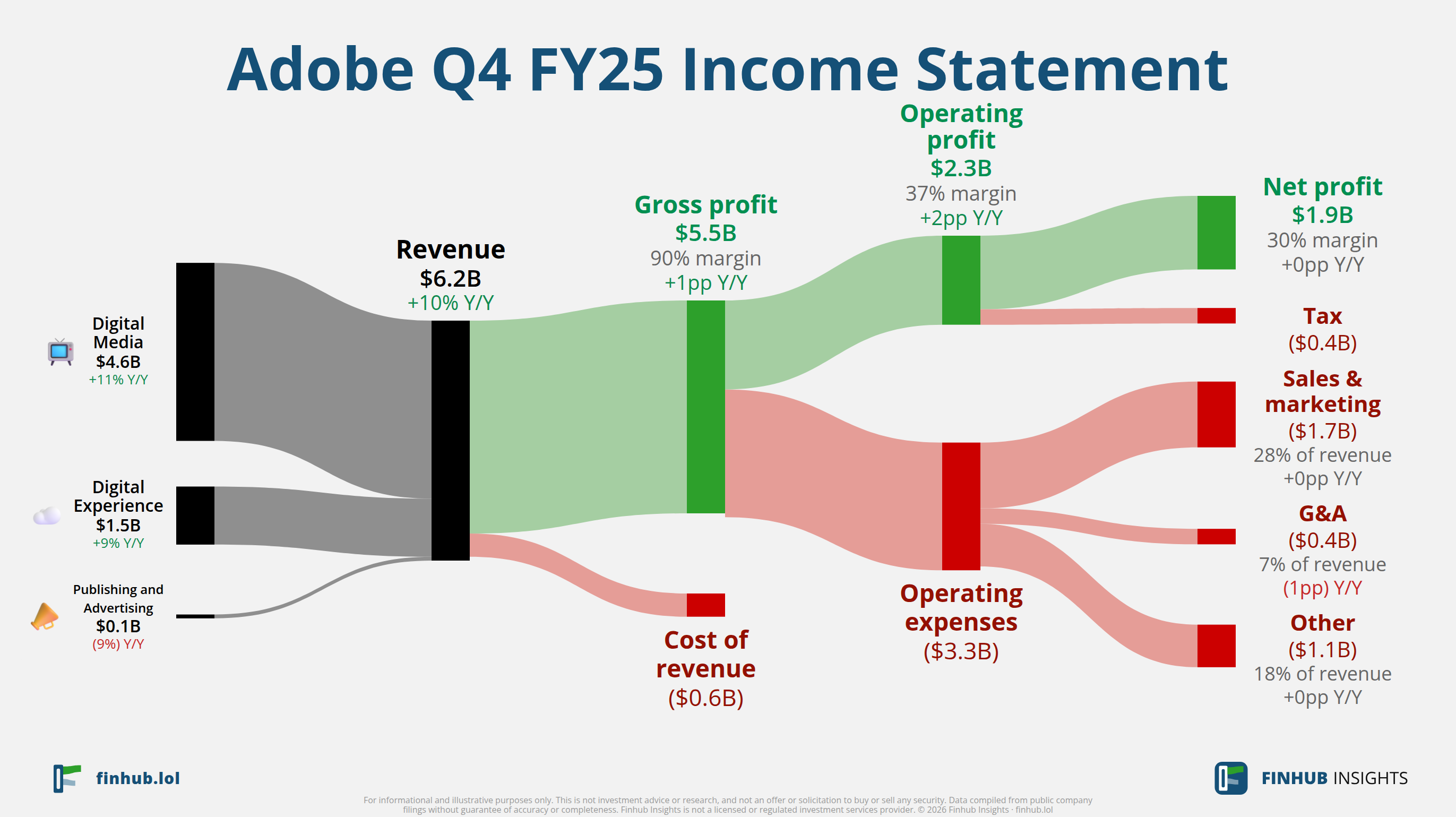 Sankey diagram of Adobe's income statement for Q4 FY25: revenue of $6.2 billion splits into segments and flows out into costs, taxes and net profit.
