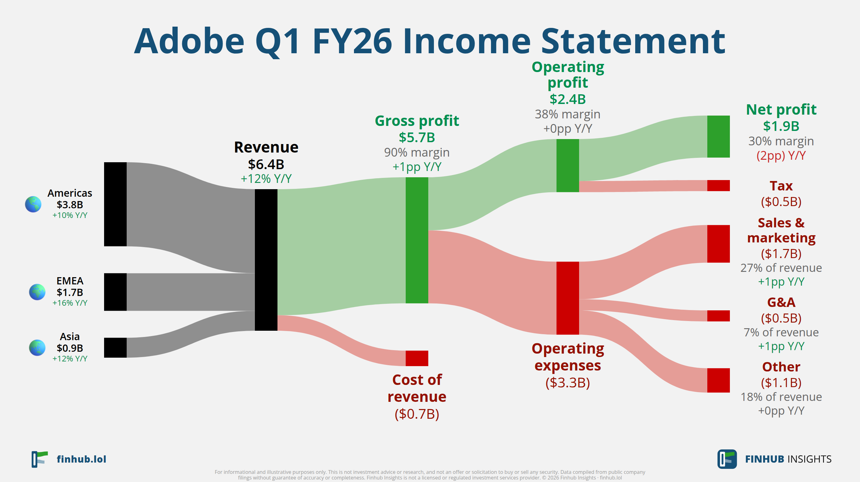 Sankey diagram of Adobe's income statement for Q1 FY26: revenue of $6.4 billion splits into segments and flows out into costs, taxes and net profit.