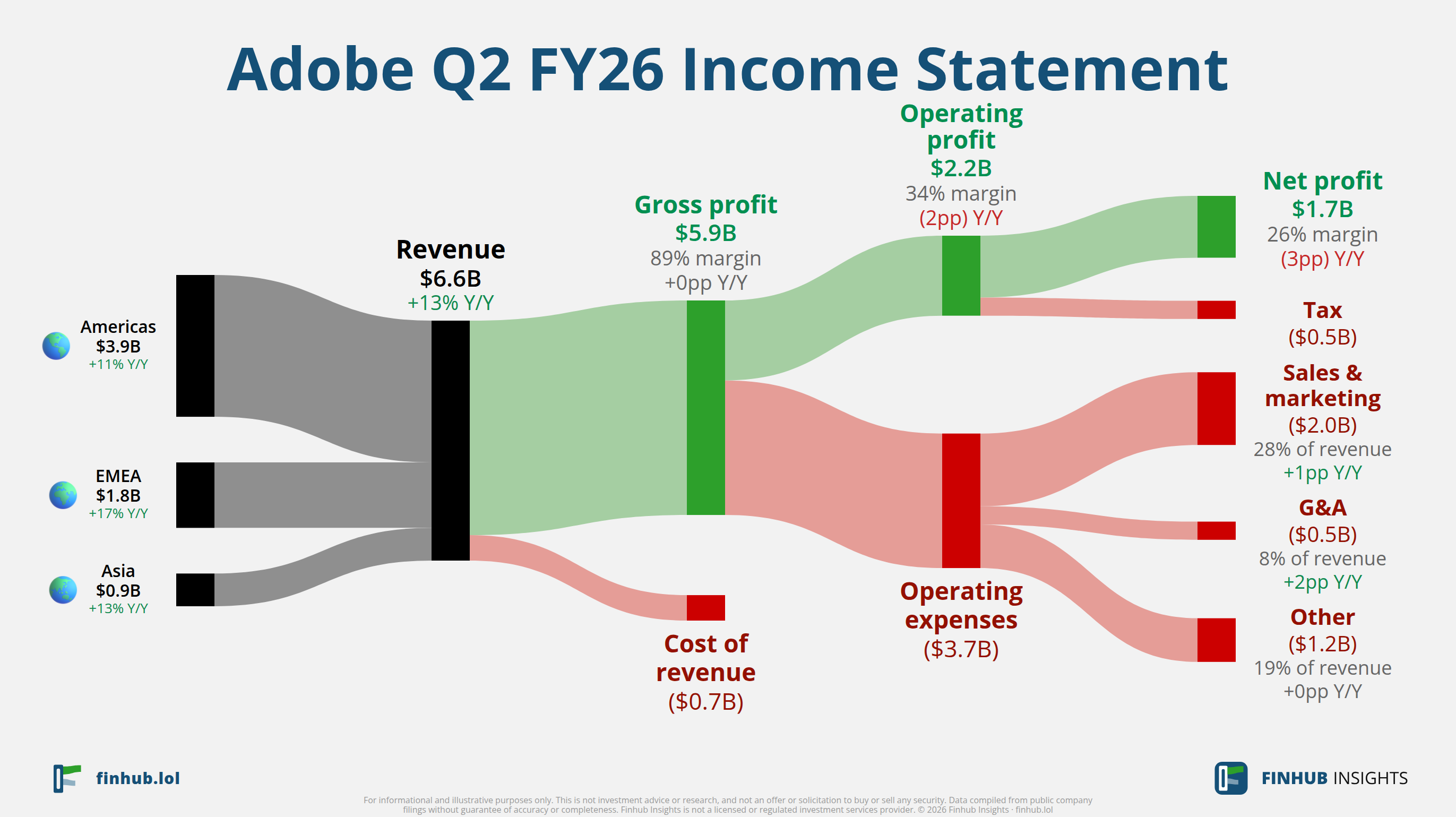 Sankey diagram of Adobe's income statement for Q2 FY26: revenue of $6.6 billion splits into segments and flows out into costs, taxes and net profit.