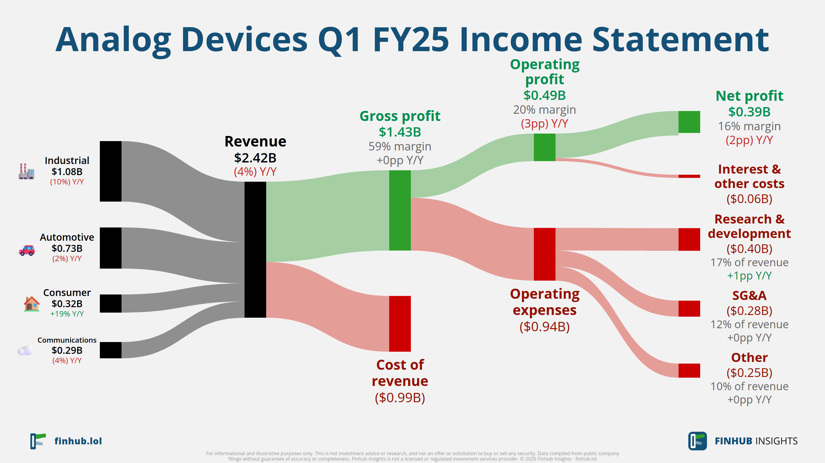 Sankey diagram of Analog Devices's income statement for Q1 FY25: revenue of $2.4 billion splits into segments and flows out into costs, taxes and net profit.
