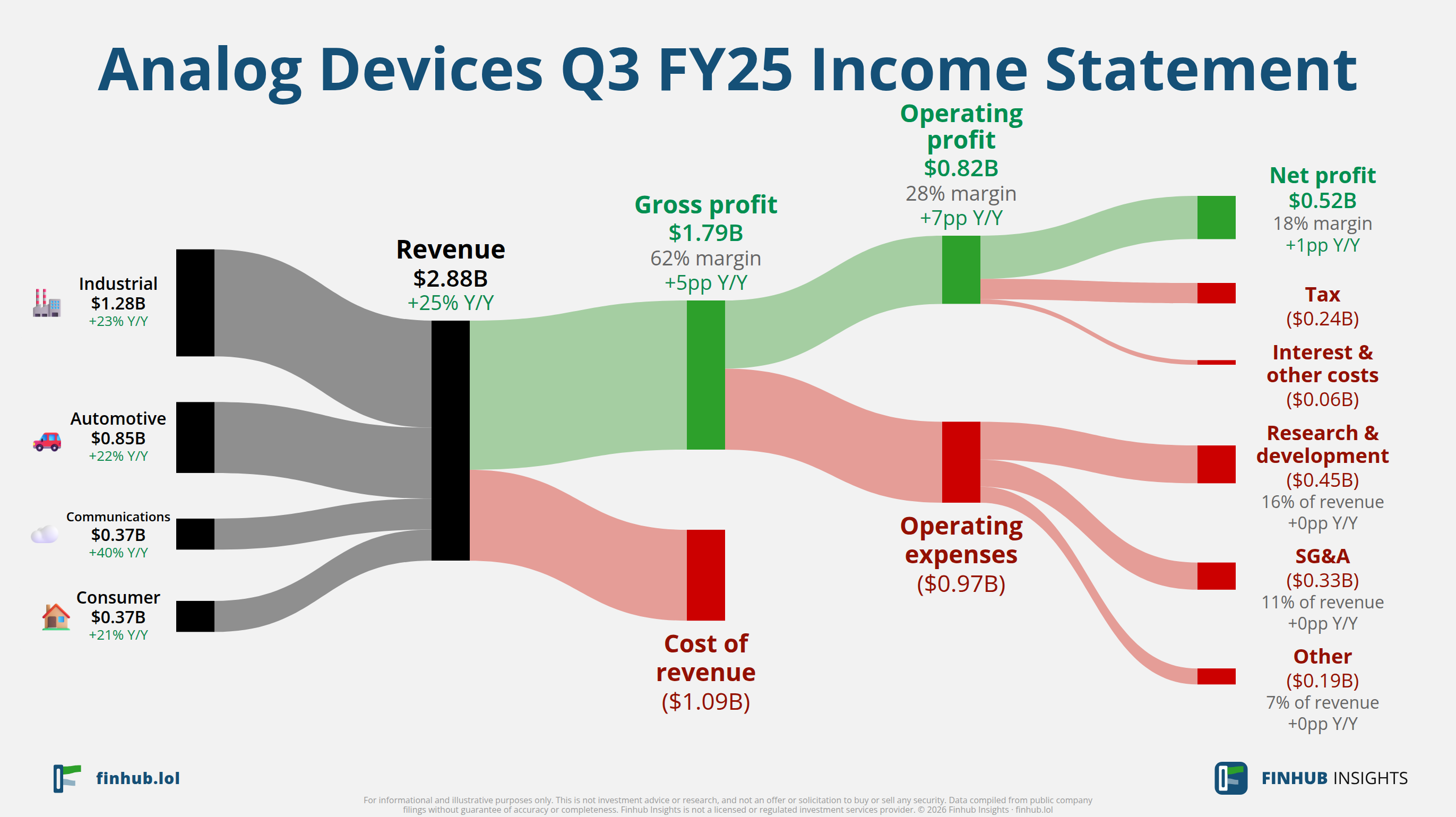 Sankey diagram of Analog Devices's income statement for Q3 FY25: revenue of $2.9 billion splits into segments and flows out into costs, taxes and net profit.