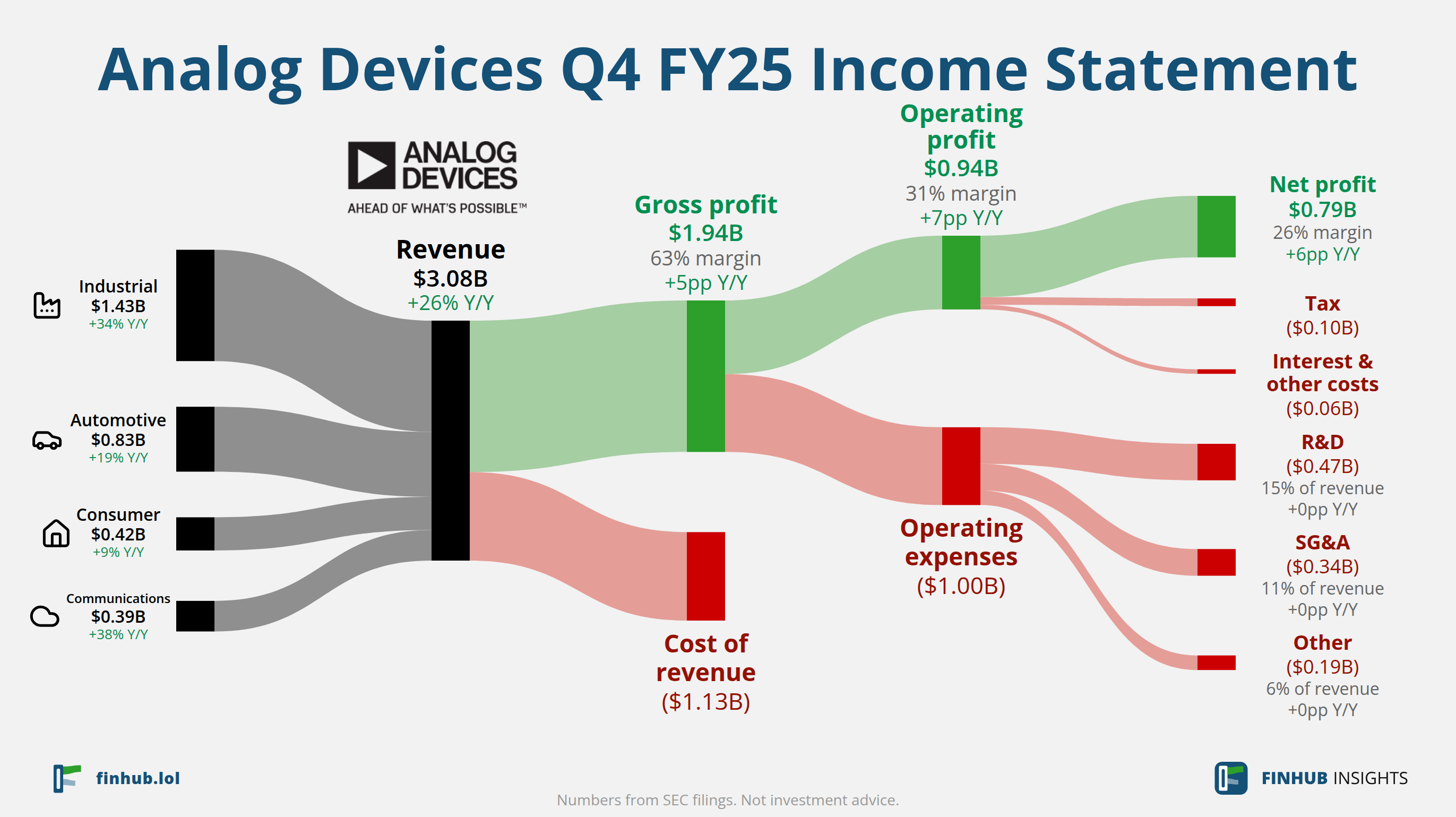 Sankey diagram výsledovky Analog Devices za Q4 FY25: tržby $3,08 miliardy se dělí na segmenty a odtékají do nákladů, daní a čistého zisku.