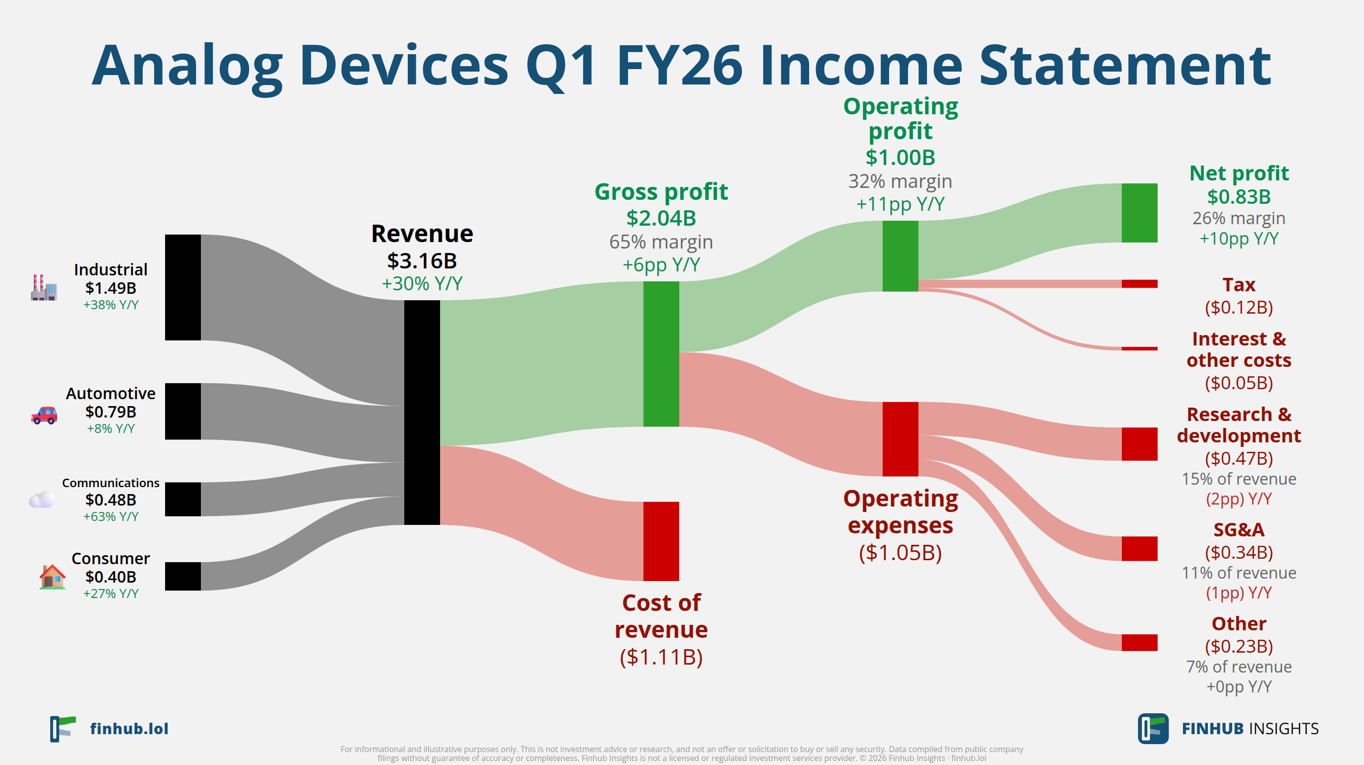 Sankey diagram of Analog Devices's income statement for Q1 FY26: revenue of $3.2 billion splits into segments and flows out into costs, taxes and net profit.