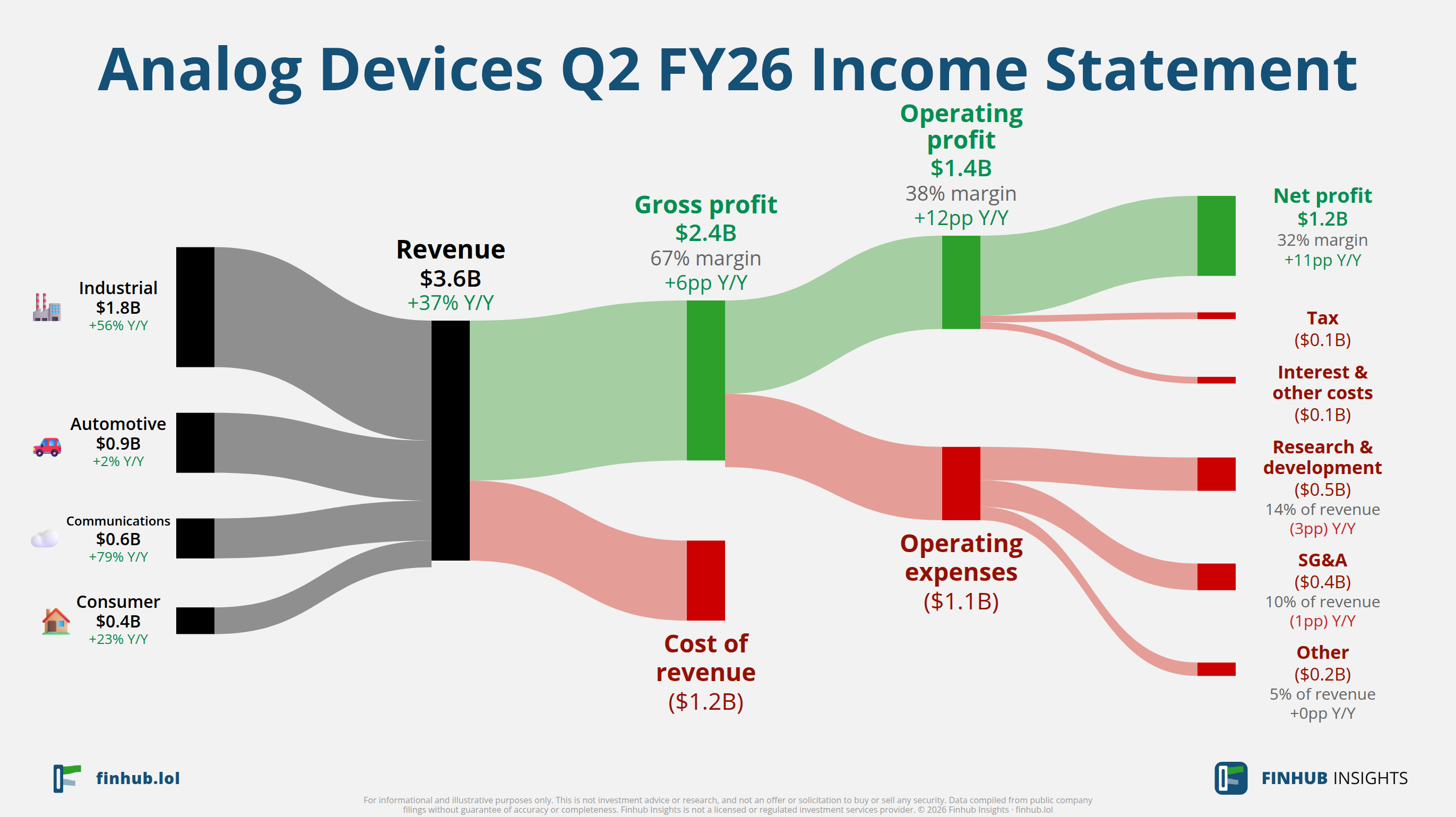 Sankey diagram výsledovky Analog Devices za Q2 FY26: tržby $3,6 miliardy se dělí na segmenty a odtékají do nákladů, daní a čistého zisku.