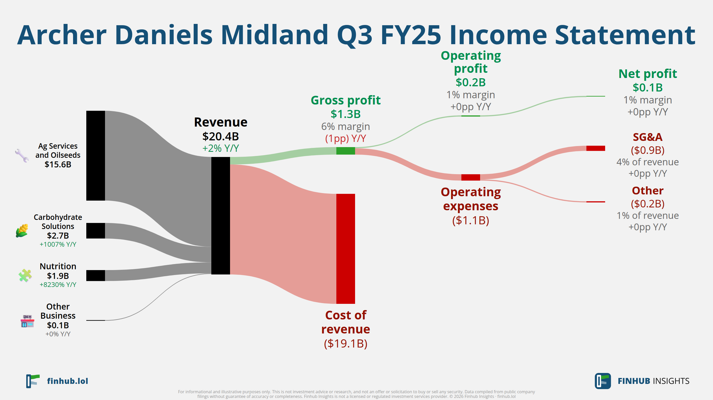 Sankey diagram of Archer Daniels Midland's income statement for Q3 FY25: revenue of $20.4 billion splits into segments and flows out into costs, taxes and net profit.