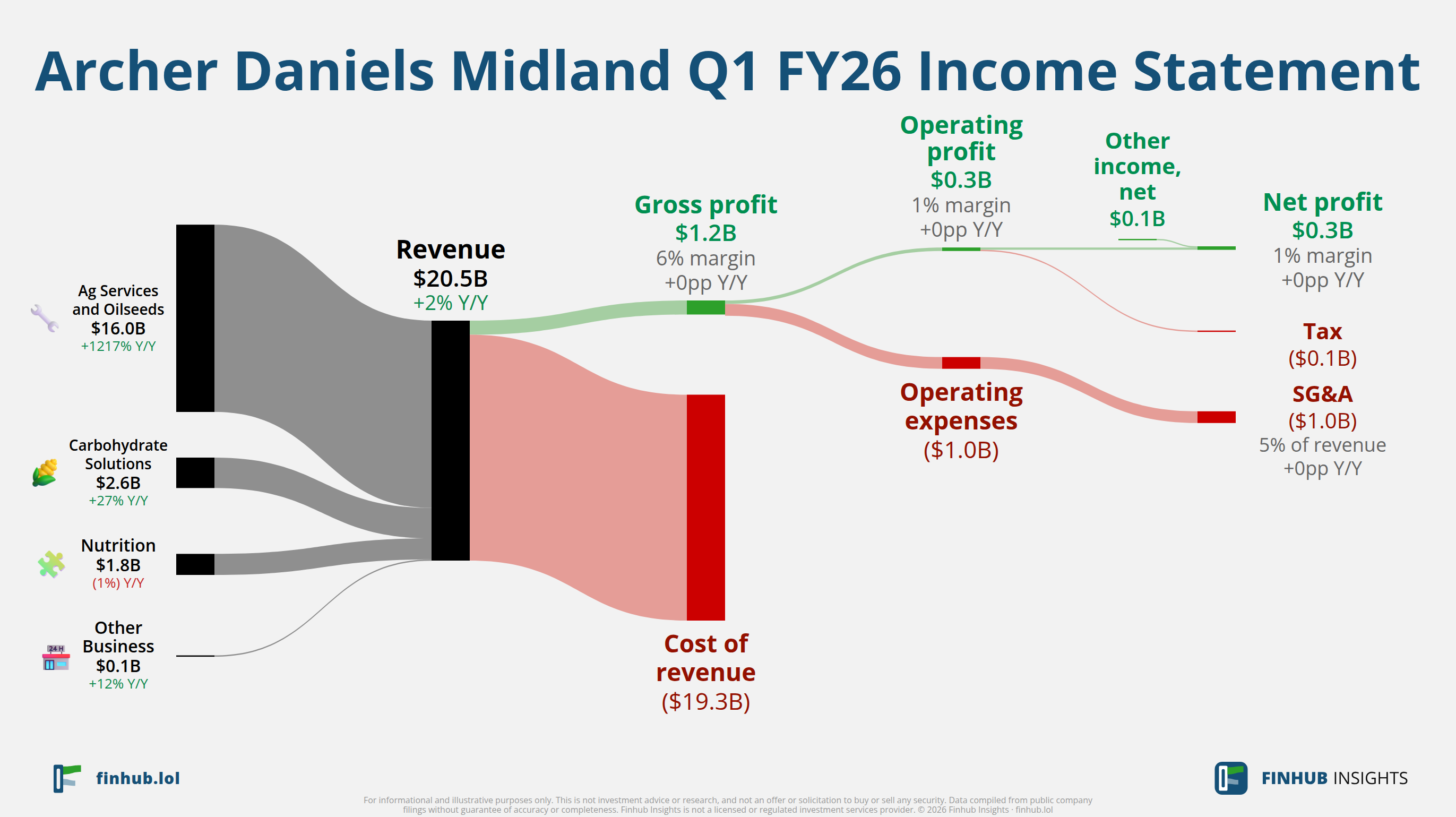 Sankey diagram of Archer Daniels Midland's income statement for Q1 FY26