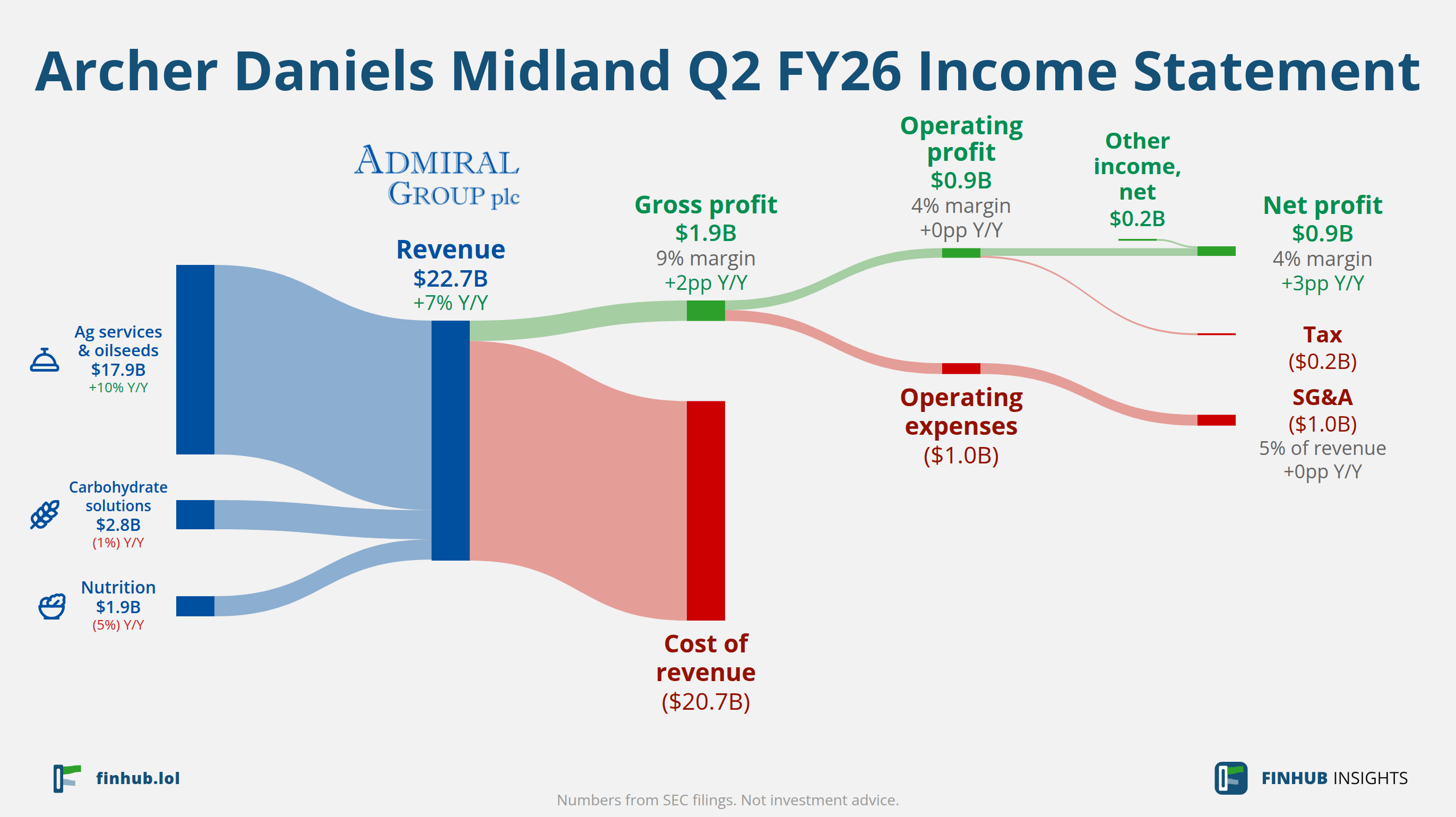 Sankey diagram of Archer Daniels Midland's income statement for Q2 FY26: revenue of $22.7 billion splits into segments and flows out into costs, taxes and net profit.