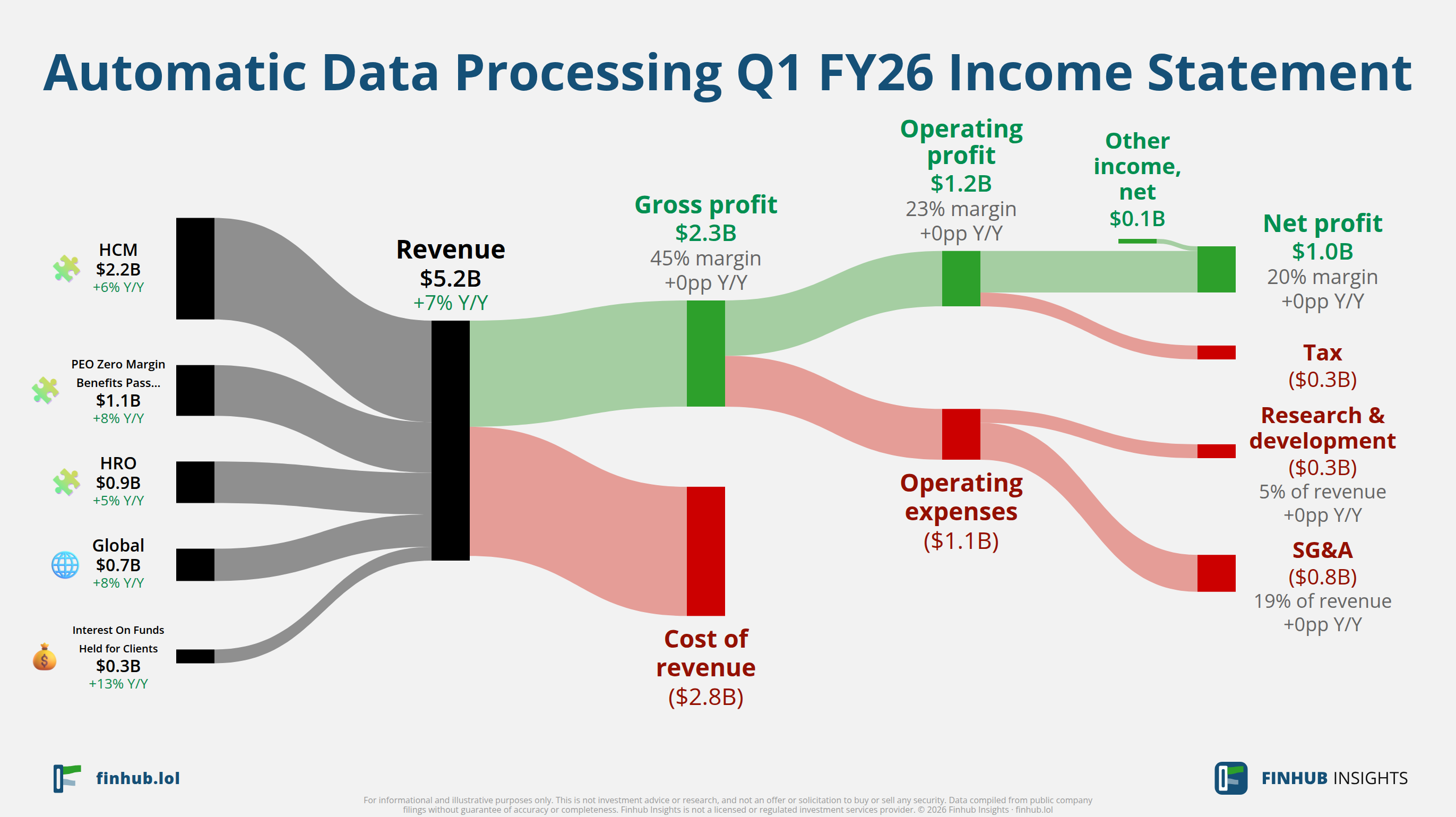 Sankey diagram of Automatic Data Processing's income statement for Q1 FY26: revenue of $5.2 billion splits into segments and flows out into costs, taxes and net profit.