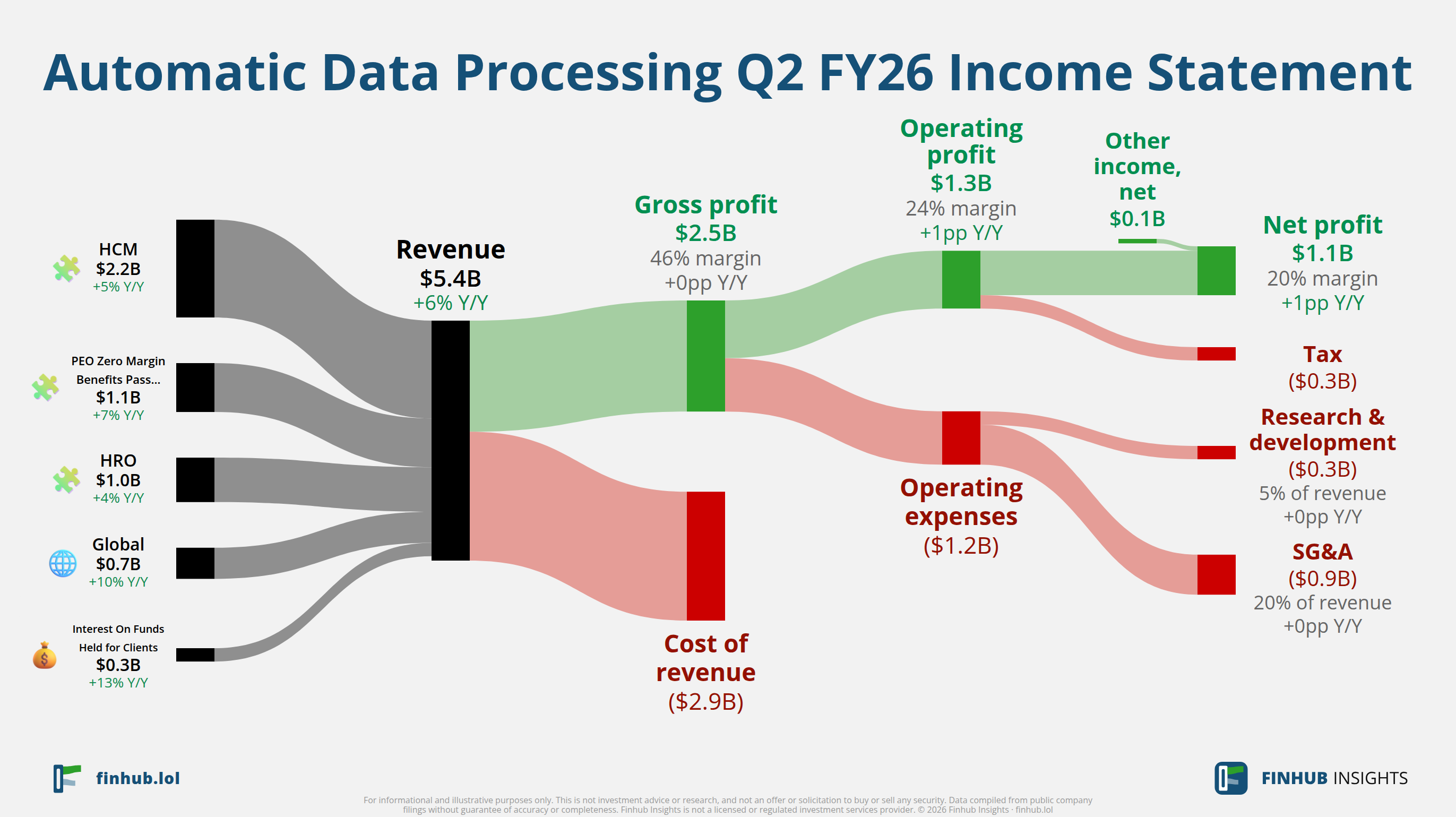 Sankey diagram výsledovky Automatic Data Processing za Q2 FY26: tržby $5,4 miliardy se dělí na segmenty a odtékají do nákladů, daní a čistého zisku.