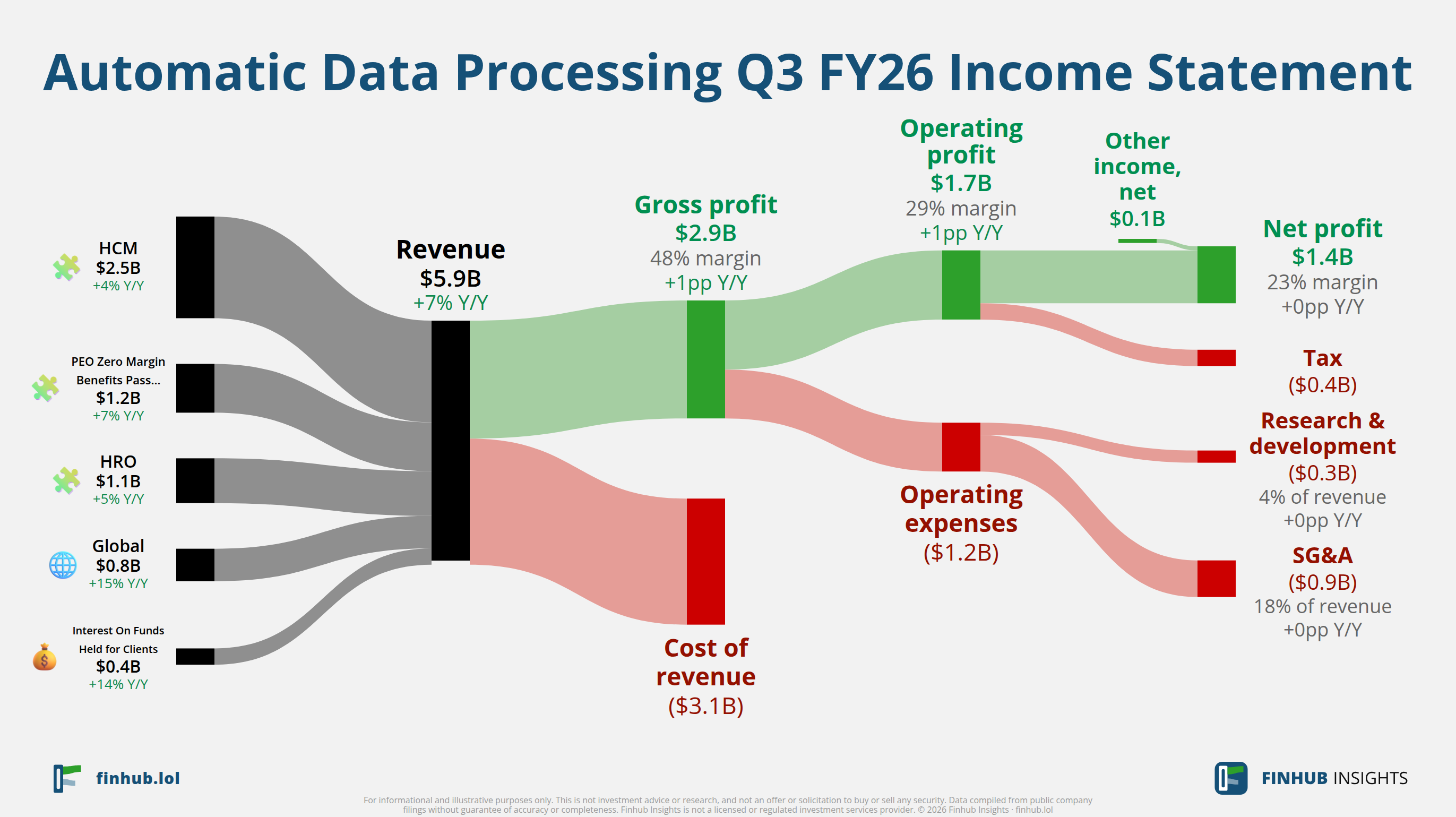 Sankey diagram of Automatic Data Processing's income statement for Q3 FY26