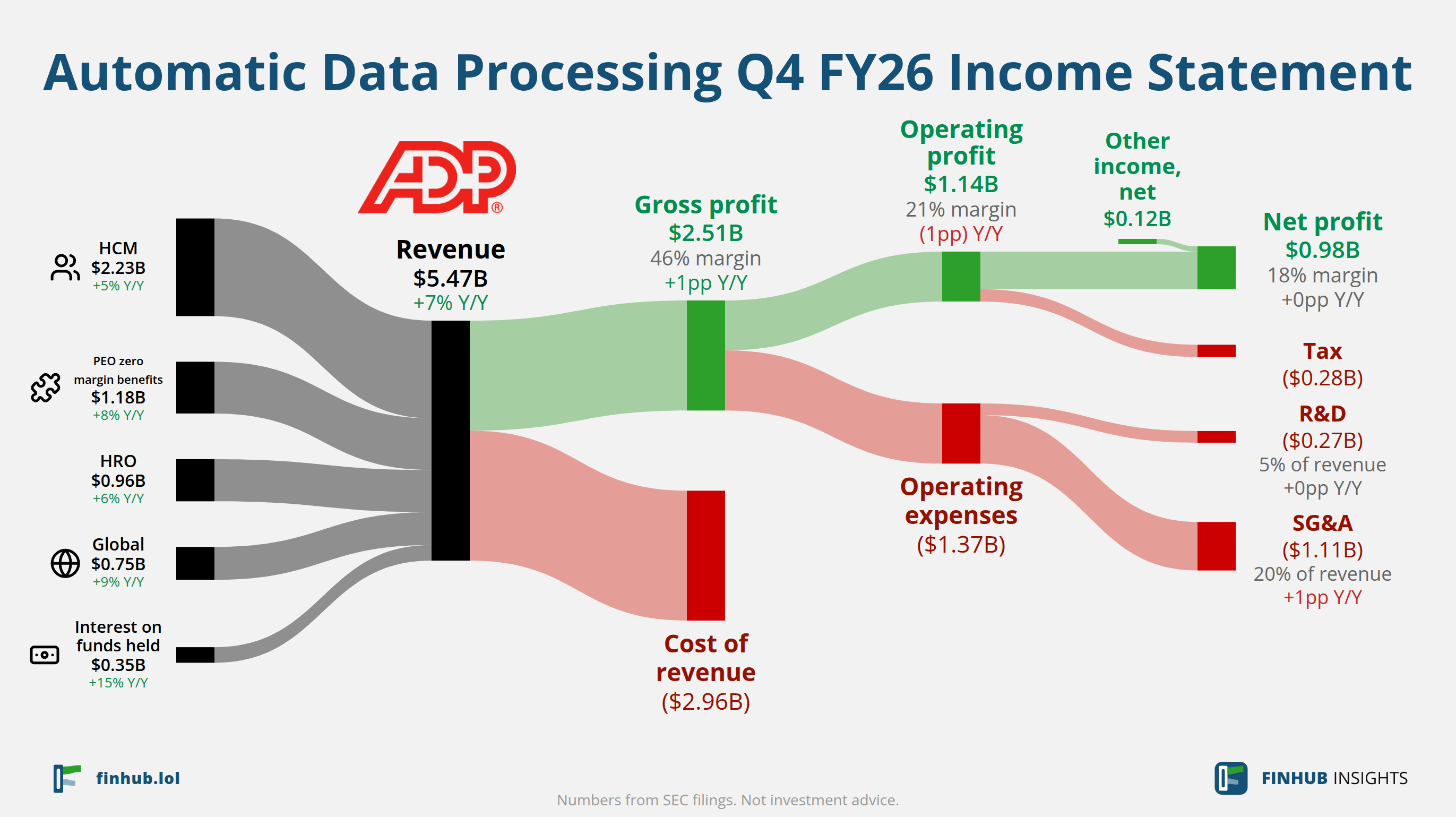 Sankey diagram of Automatic Data Processing's income statement for Q4 FY26: revenue of $5.47 billion splits into segments and flows out into costs, taxes and net profit.