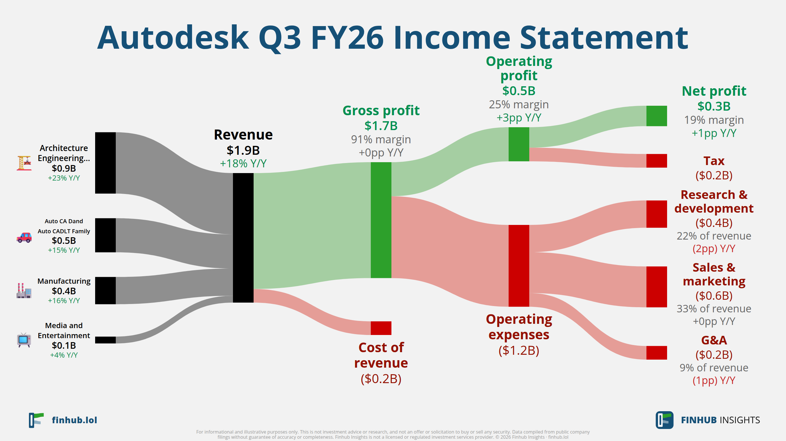 Sankey diagram výsledovky Autodesk za Q3 FY26: tržby $1,9 miliardy se dělí na segmenty a odtékají do nákladů, daní a čistého zisku.