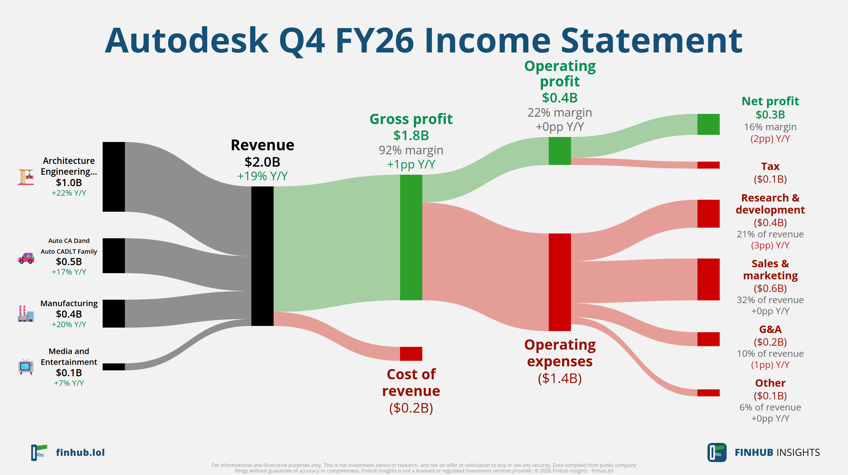 Sankey diagram výsledovky Autodesk za Q4 FY26: tržby $2 miliardy se dělí na segmenty a odtékají do nákladů, daní a čistého zisku.