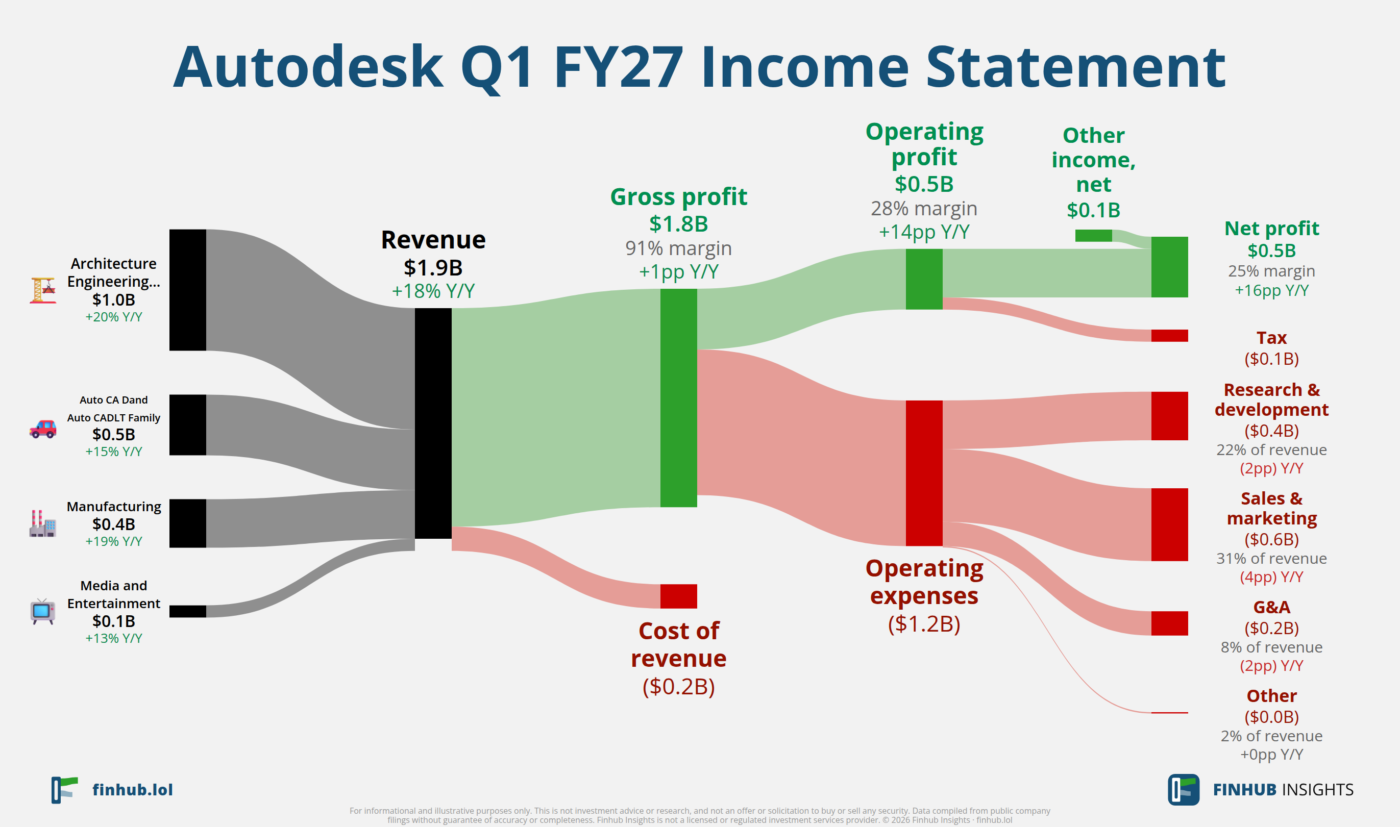 Sankey diagram of Autodesk's income statement for Q1 FY27
