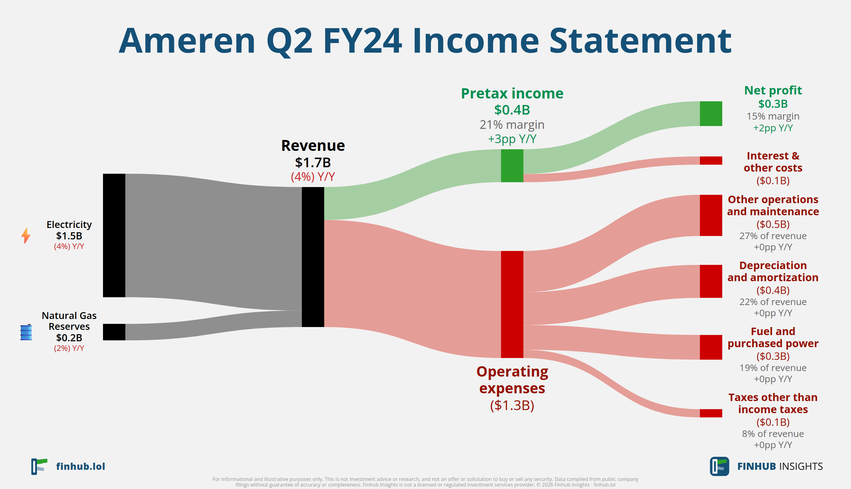 Sankey diagram výsledovky Ameren za Q2 FY24: tržby $1,7 miliardy se dělí na segmenty a odtékají do nákladů, daní a čistého zisku.