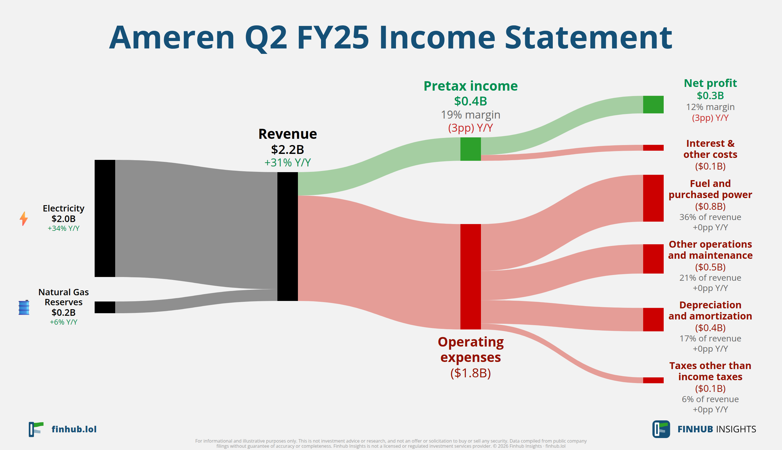 Sankey diagram výsledovky Ameren za Q2 FY25: tržby $2,2 miliardy se dělí na segmenty a odtékají do nákladů, daní a čistého zisku.