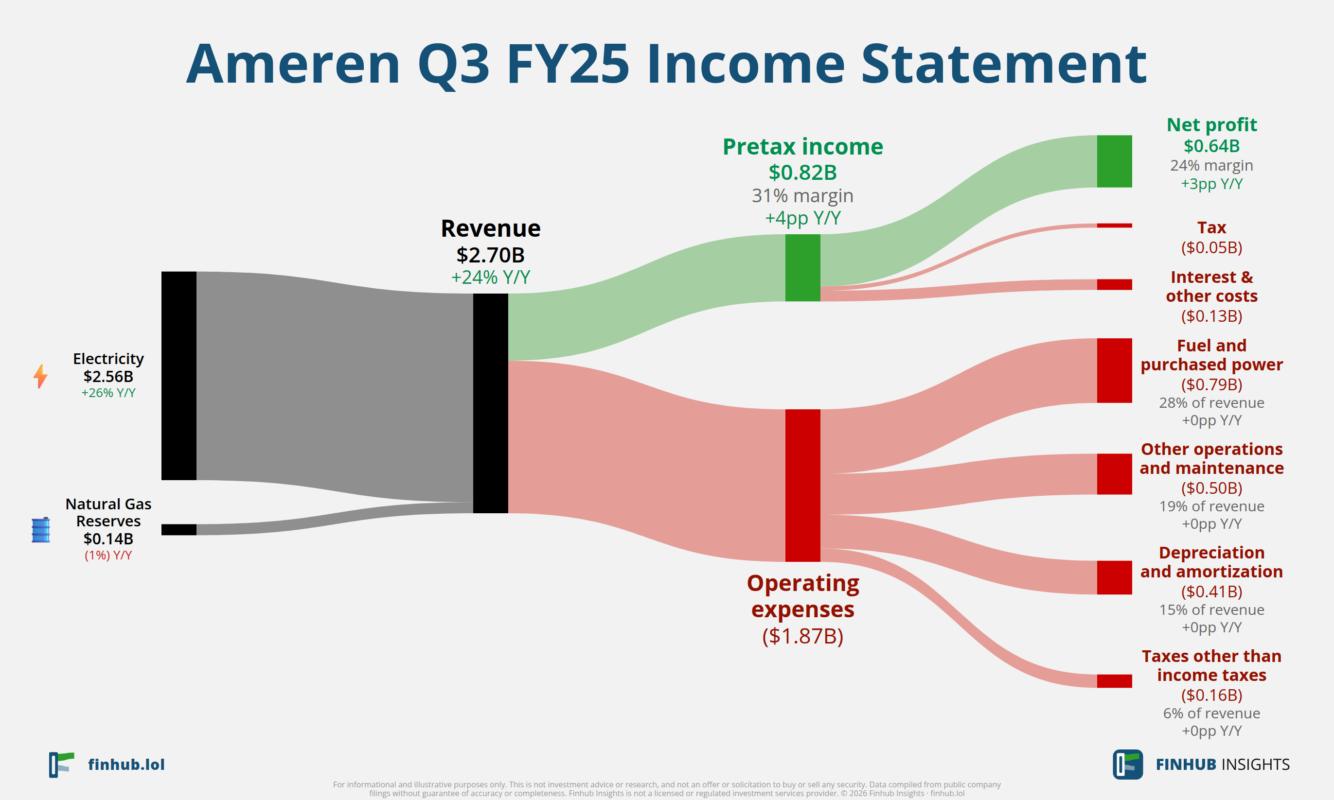Sankey diagram of Ameren's income statement for Q3 FY25: revenue of $2.7 billion splits into segments and flows out into costs, taxes and net profit.