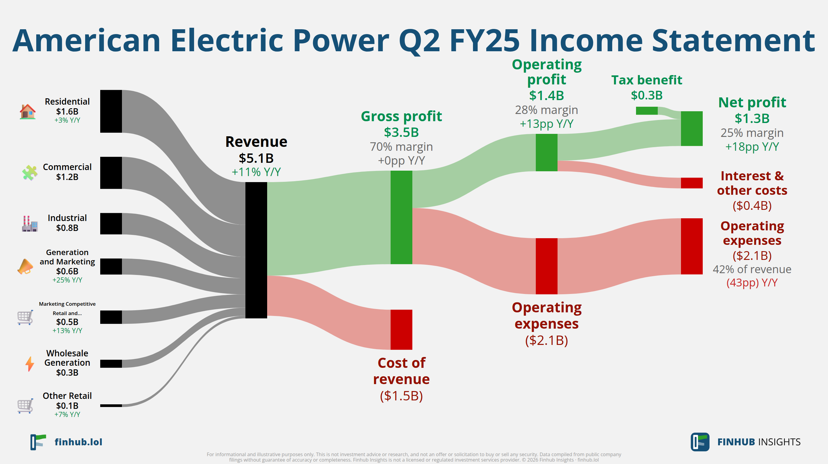 Sankey diagram of American Electric Power's income statement for Q2 FY25: revenue of $5.1 billion splits into segments and flows out into costs, taxes and net profit.