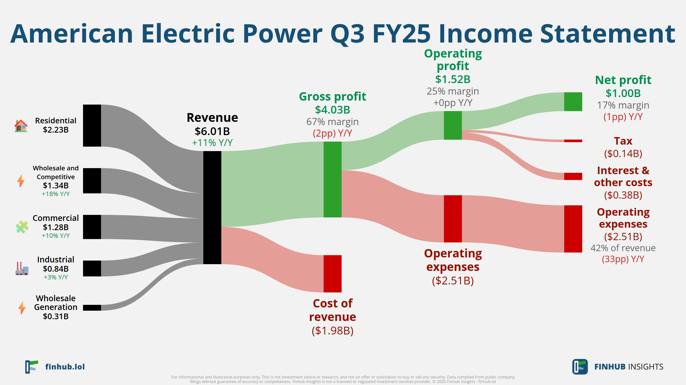 Sankey diagram of American Electric Power's income statement for Q3 FY25: revenue of $6 billion splits into segments and flows out into costs, taxes and net profit.