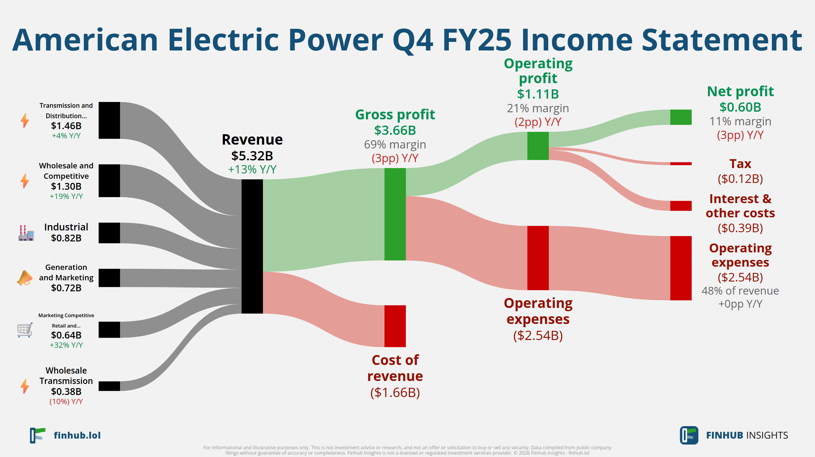 Sankey diagram of American Electric Power's income statement for Q4 FY25: revenue of $5.3 billion splits into segments and flows out into costs, taxes and net profit.