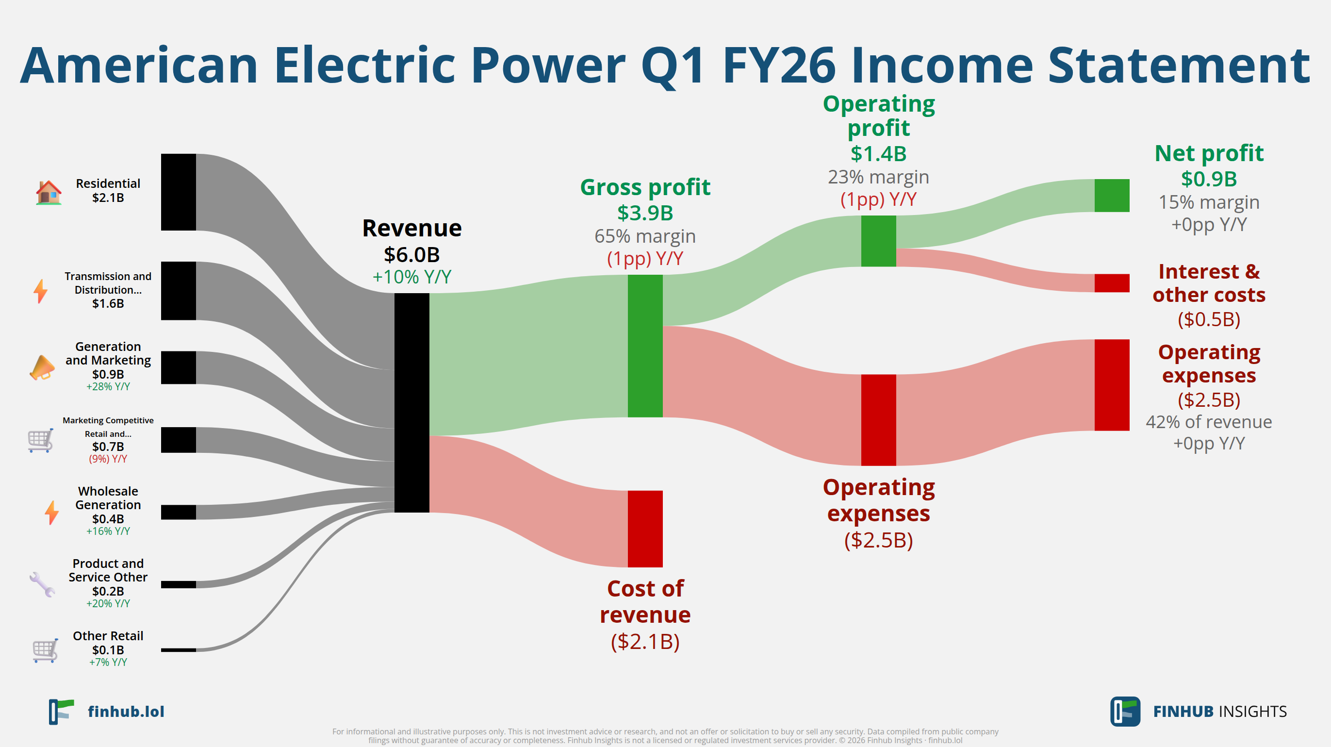 Sankey diagram of American Electric Power's income statement for Q1 FY26