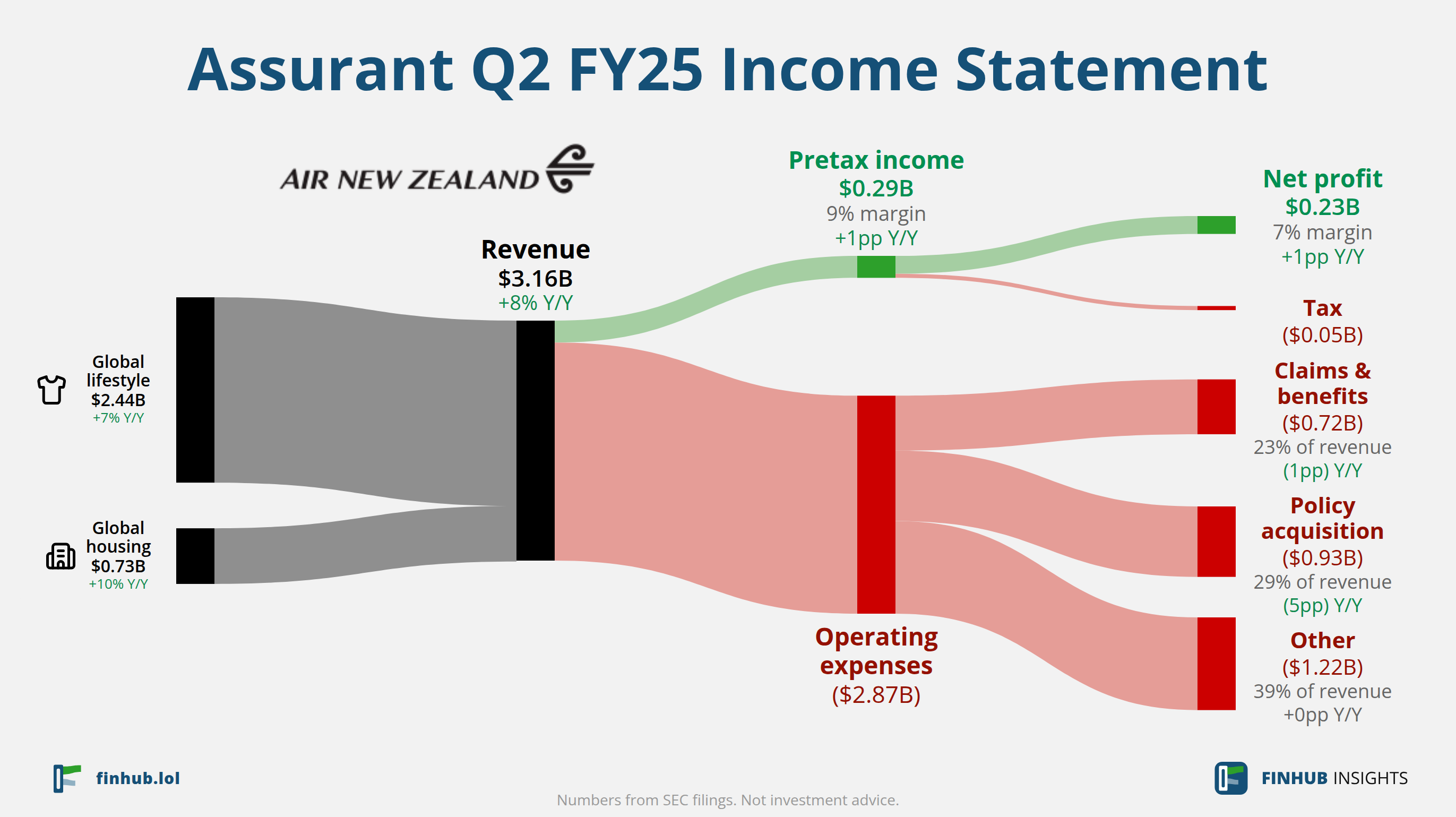 Sankey diagram of Assurant's income statement for Q2 FY25: revenue of $3.16 billion splits into segments and flows out into costs, taxes and net profit.