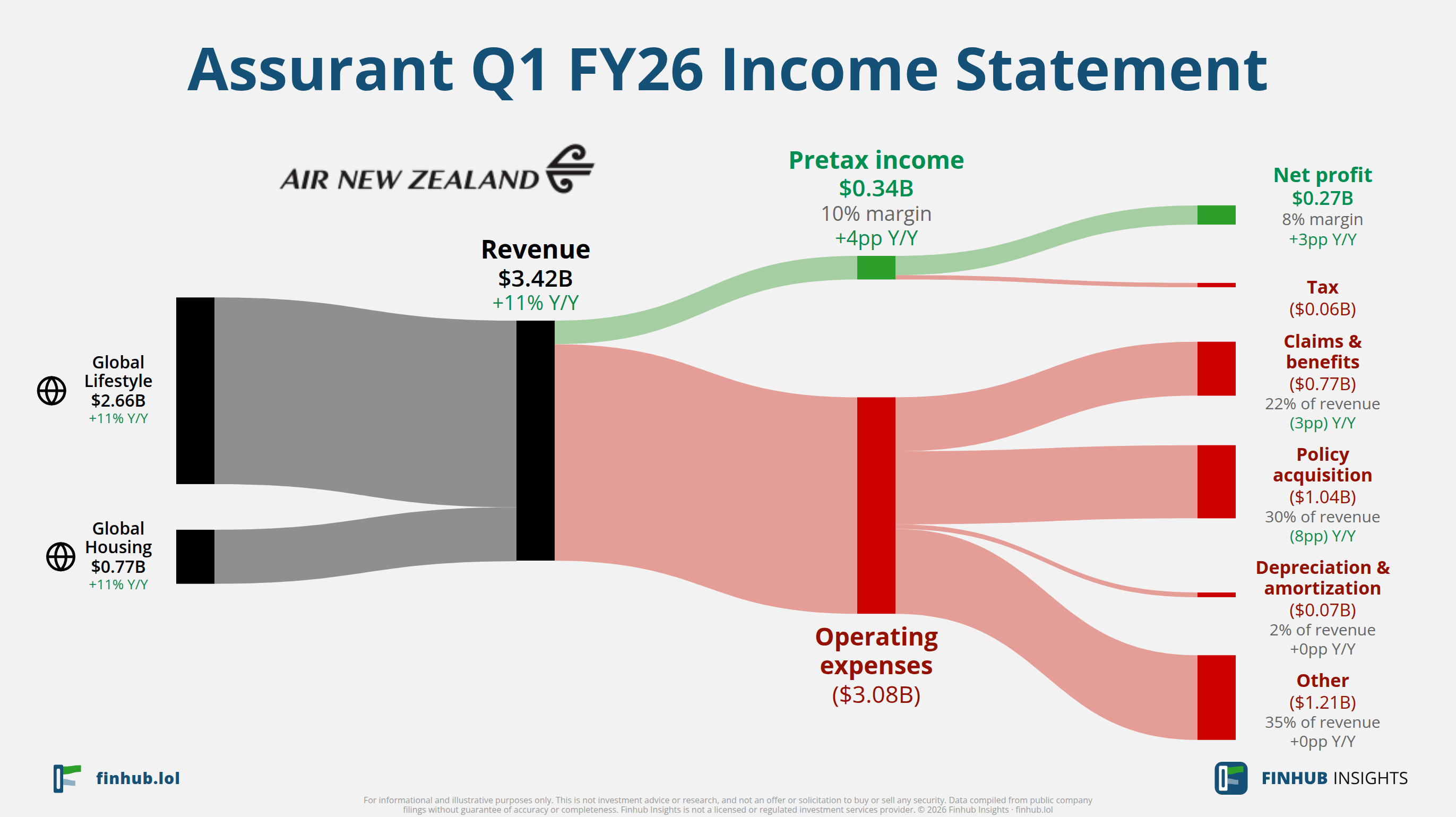Sankey diagram of Assurant's income statement for Q1 FY26