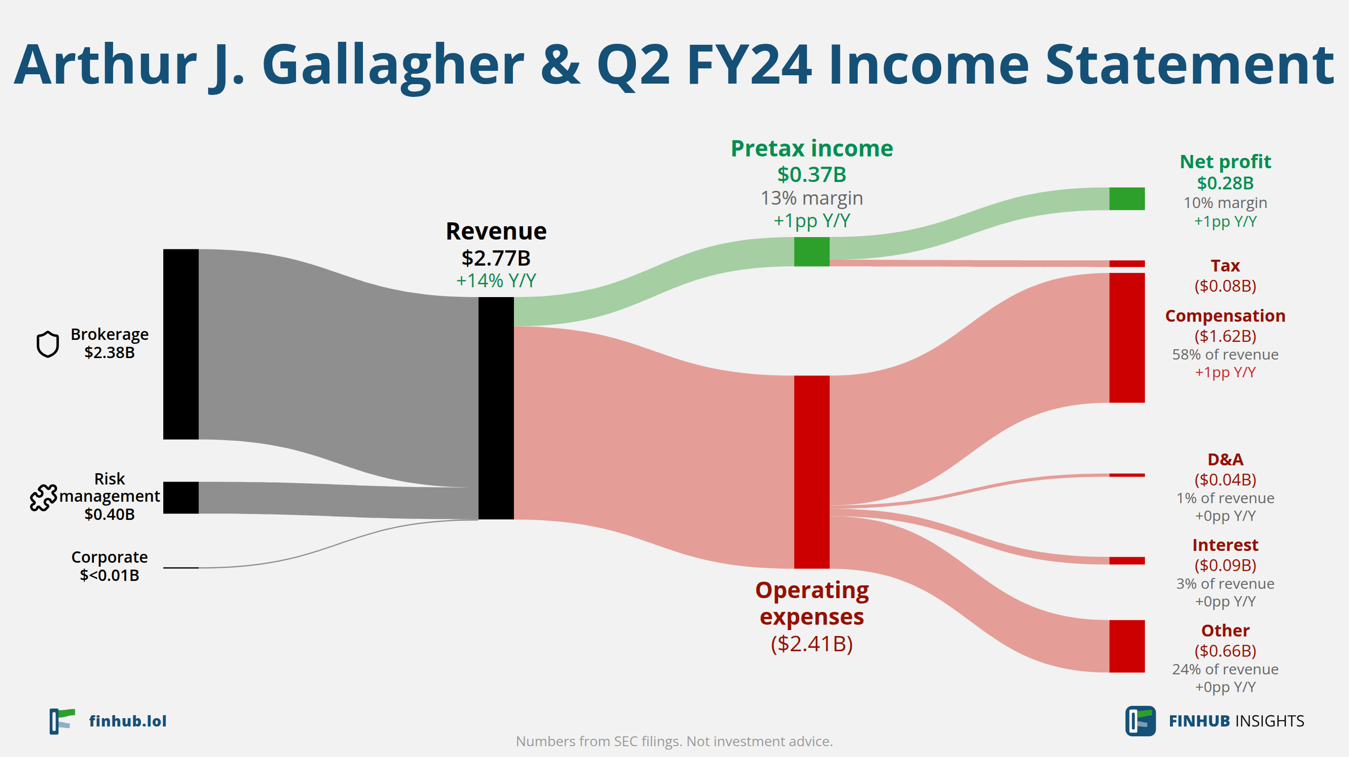 Sankey diagram of Arthur J. Gallagher &'s income statement for Q2 FY24: revenue of $2.78 billion splits into segments and flows out into costs, taxes and net profit.