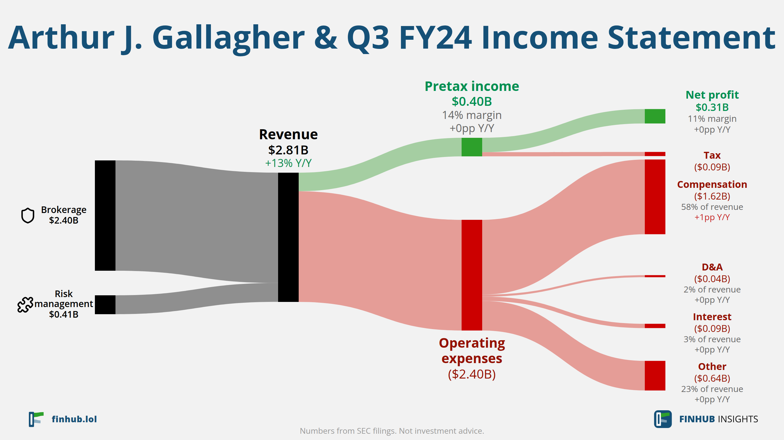 Sankey diagram of Arthur J. Gallagher &'s income statement for Q3 FY24: revenue of $2.81 billion splits into segments and flows out into costs, taxes and net profit.