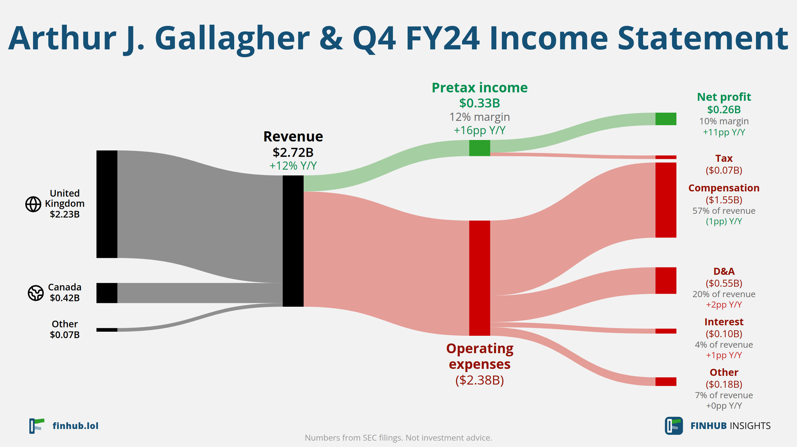 Sankey diagram výsledovky Arthur J. Gallagher & za Q4 FY24: tržby $2,72 miliardy se dělí na segmenty a odtékají do nákladů, daní a čistého zisku.