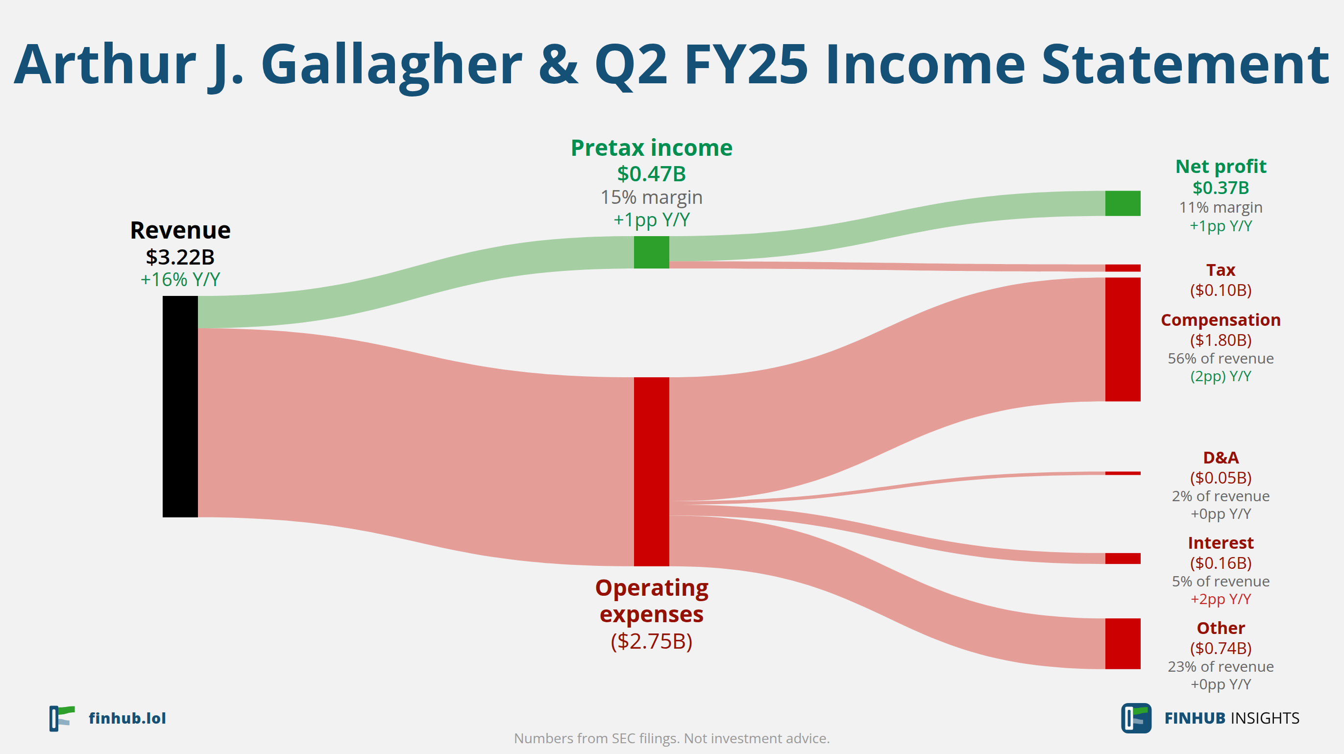 Sankey diagram výsledovky Arthur J. Gallagher & za Q2 FY25: tržby $3,22 miliardy se dělí na segmenty a odtékají do nákladů, daní a čistého zisku.