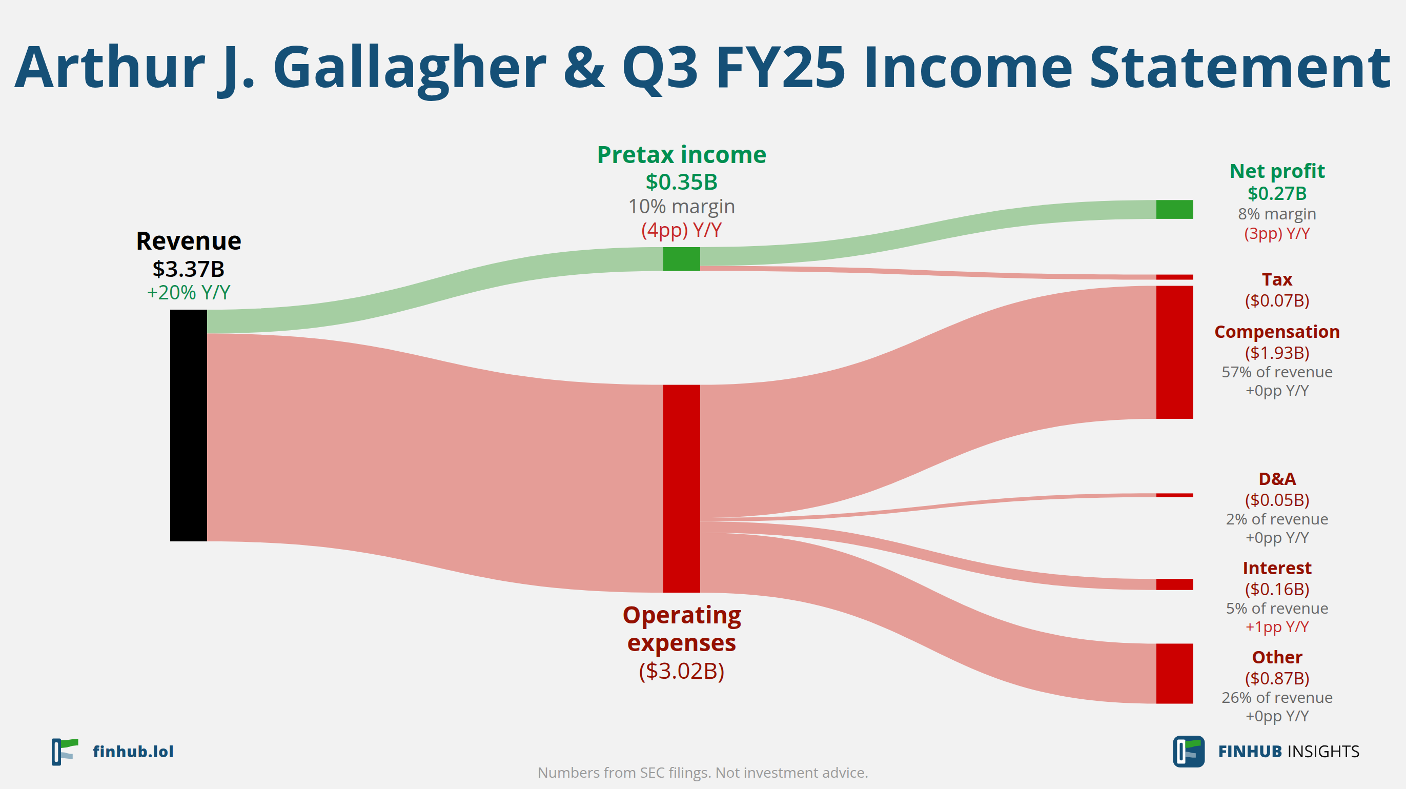 Sankey diagram of Arthur J. Gallagher &'s income statement for Q3 FY25: revenue of $3.37 billion splits into segments and flows out into costs, taxes and net profit.