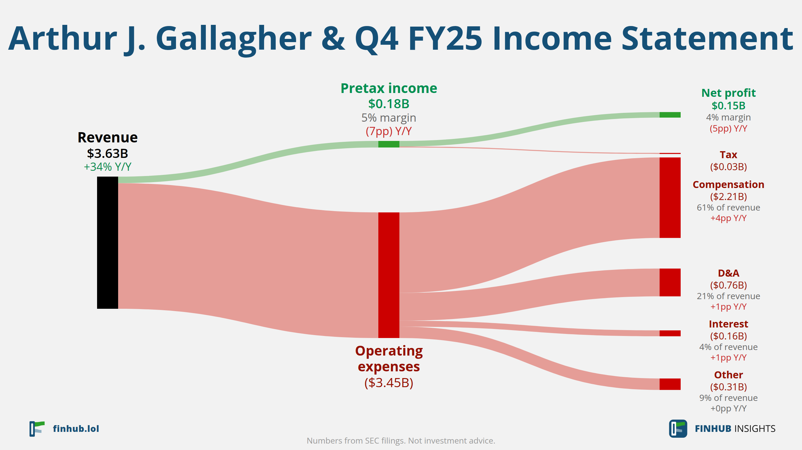 Sankey diagram of Arthur J. Gallagher &'s income statement for Q4 FY25: revenue of $3.63 billion splits into segments and flows out into costs, taxes and net profit.