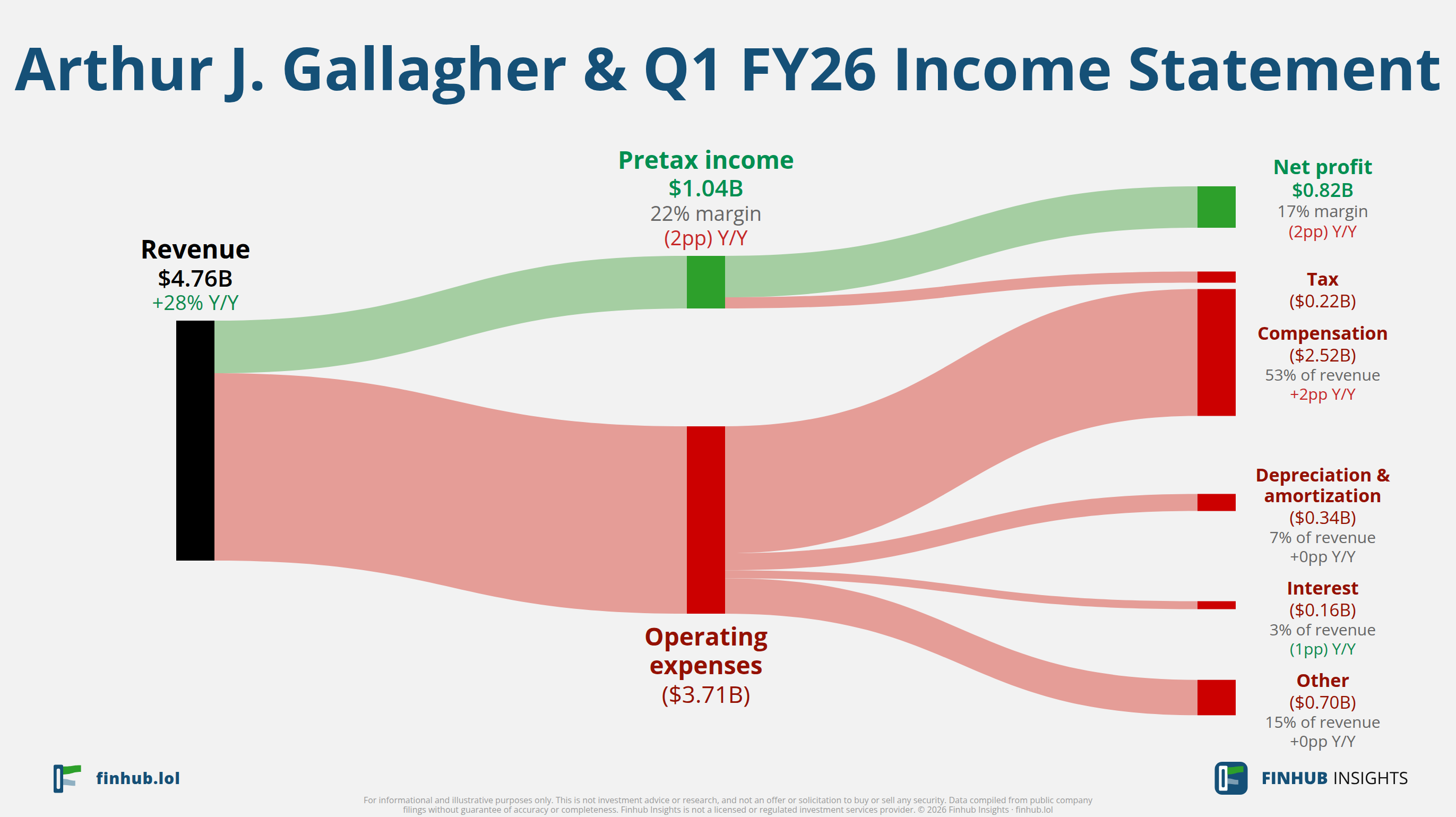 Sankey diagram of Arthur J. Gallagher &'s income statement for Q1 FY26