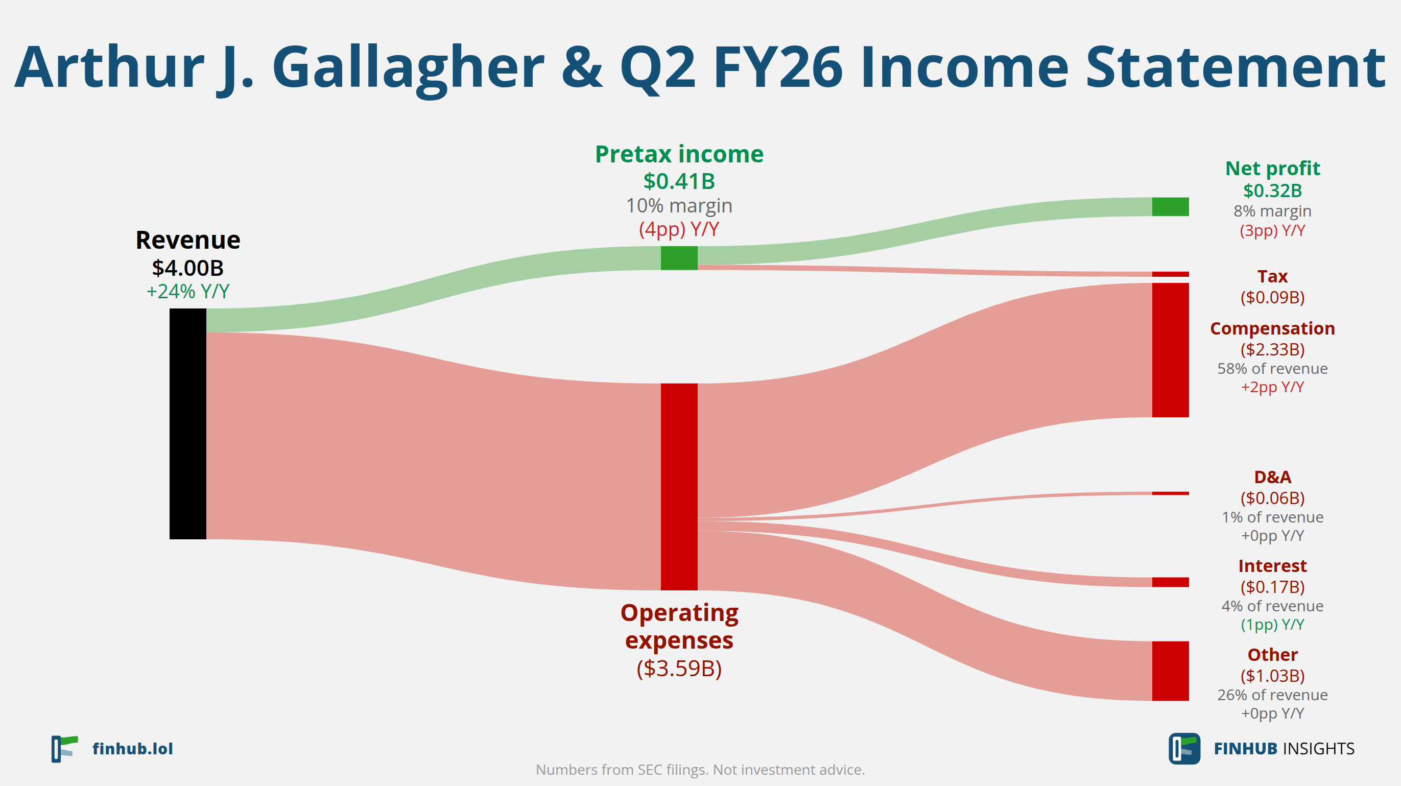 Sankey diagram výsledovky Arthur J. Gallagher & za Q2 FY26: tržby $4,00 miliardy se dělí na segmenty a odtékají do nákladů, daní a čistého zisku.