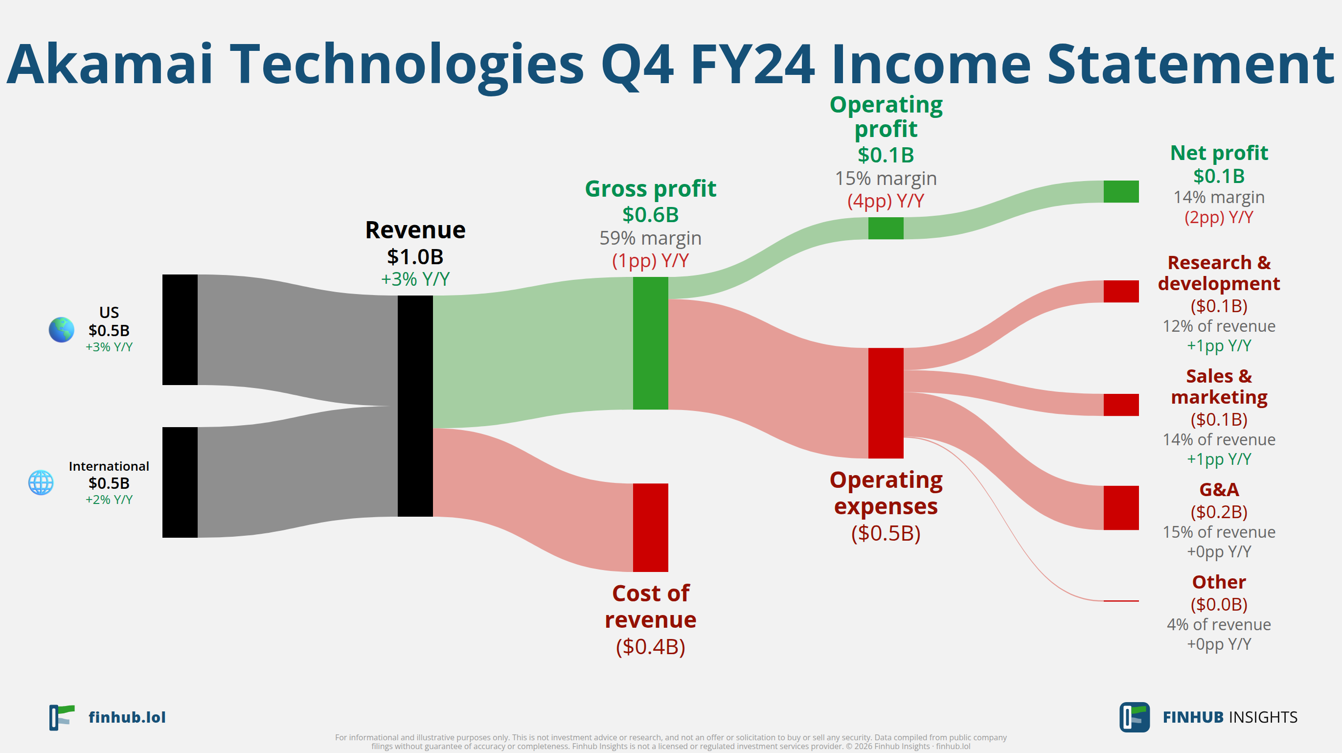 Sankey diagram of Akamai Technologies's income statement for Q4 FY24: revenue of $1 billion splits into segments and flows out into costs, taxes and net profit.