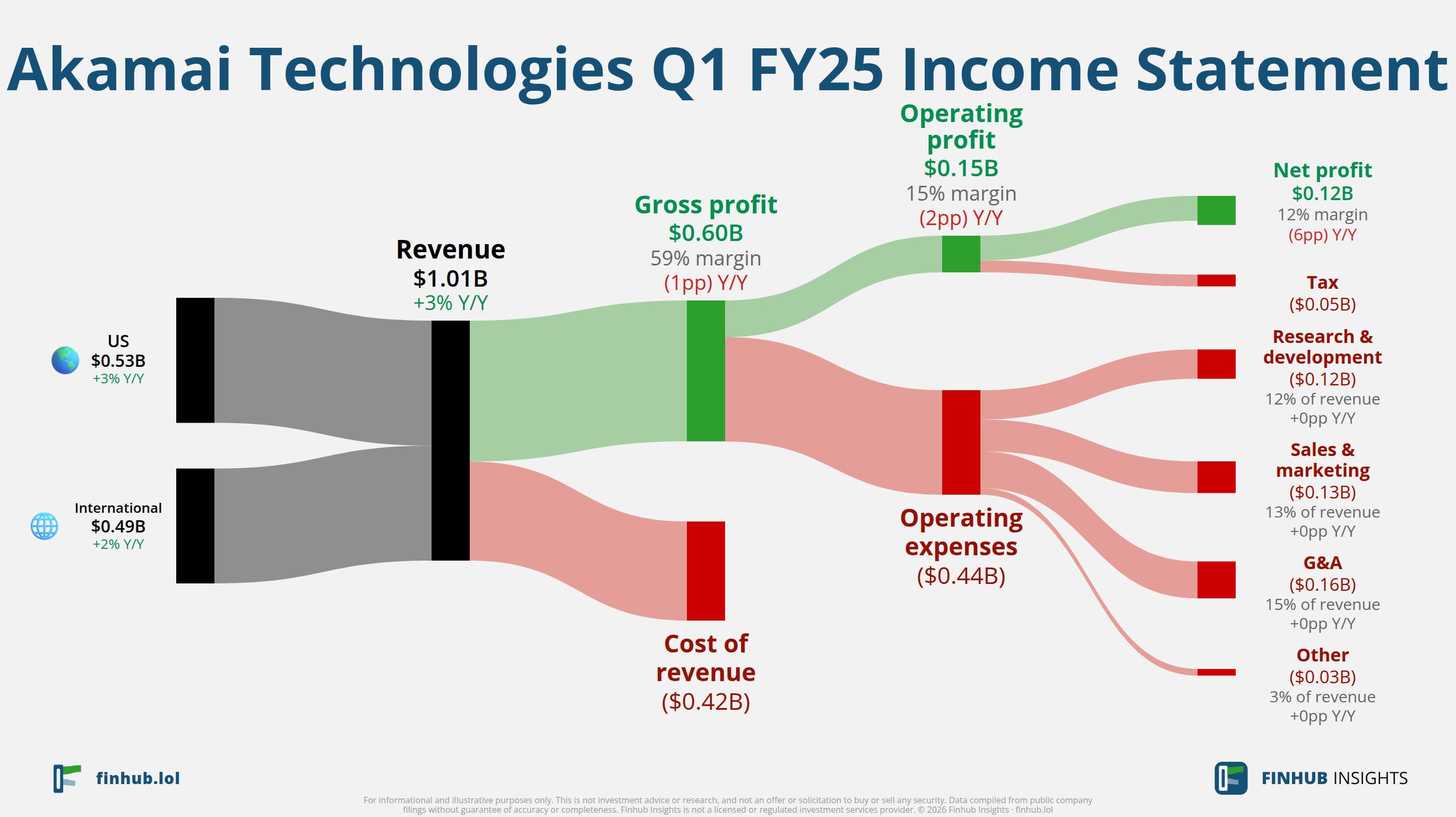 Sankey diagram výsledovky Akamai Technologies za Q1 FY25: tržby $1 miliardy se dělí na segmenty a odtékají do nákladů, daní a čistého zisku.