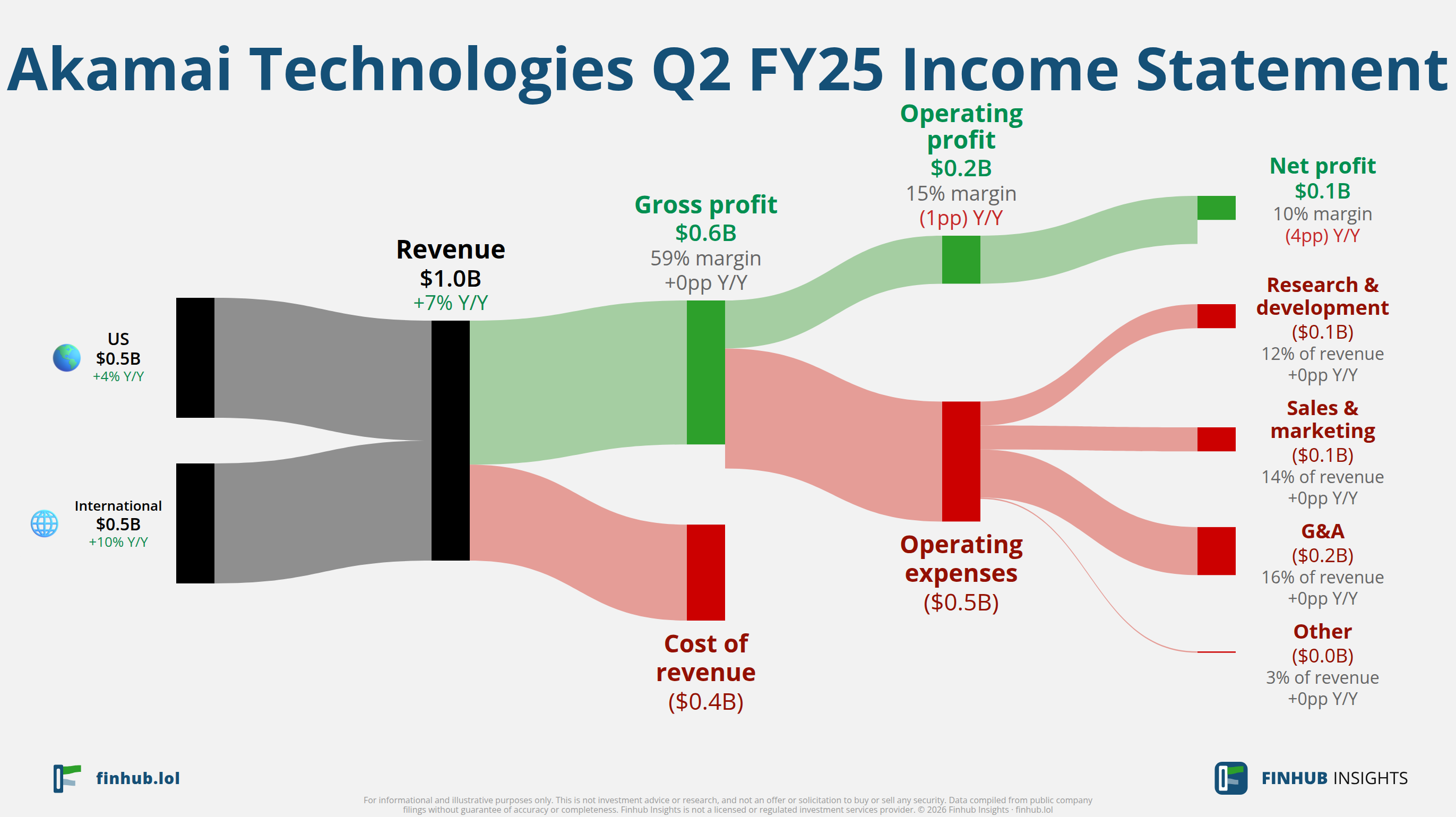 Sankey diagram of Akamai Technologies's income statement for Q2 FY25: revenue of $1 billion splits into segments and flows out into costs, taxes and net profit.