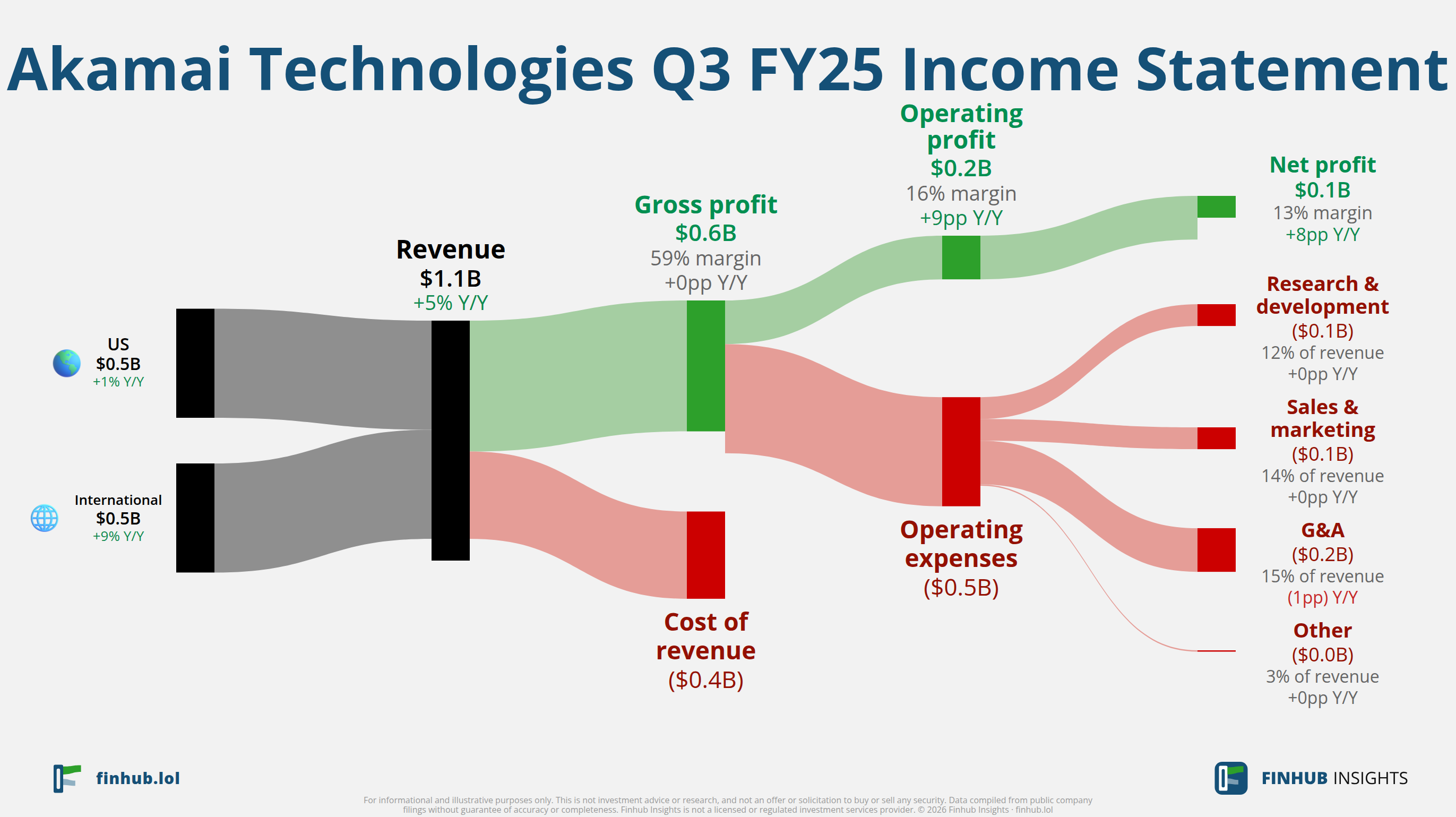 Sankey diagram of Akamai Technologies's income statement for Q3 FY25: revenue of $1.1 billion splits into segments and flows out into costs, taxes and net profit.