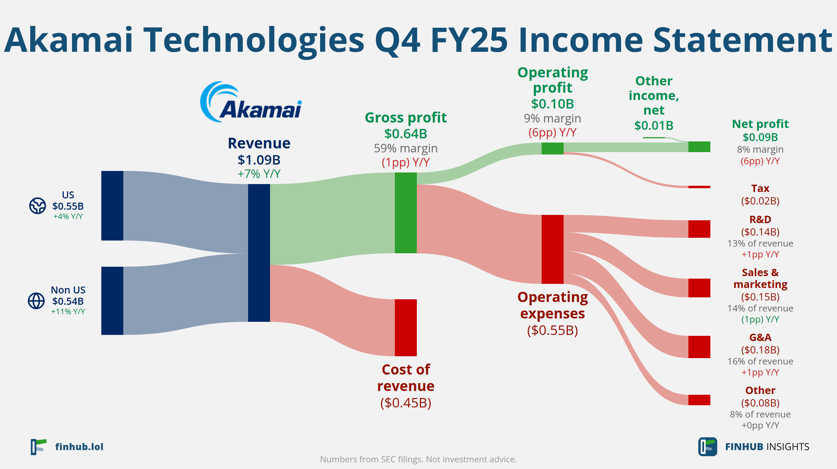 Sankey diagram of Akamai Technologies's income statement for Q4 FY25: revenue of $1.10 billion splits into segments and flows out into costs, taxes and net profit.